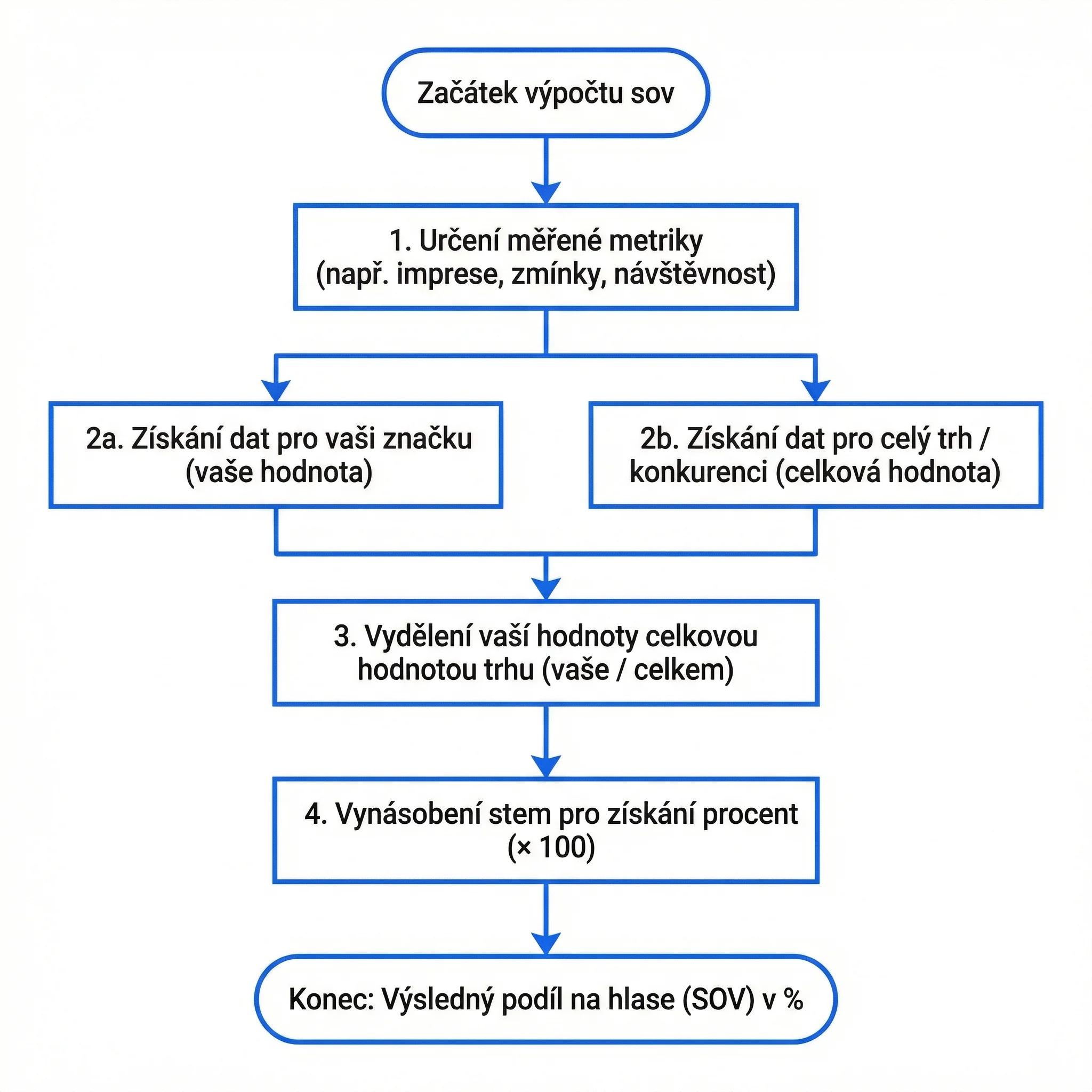 Diagram - Jak vypočítat SOV