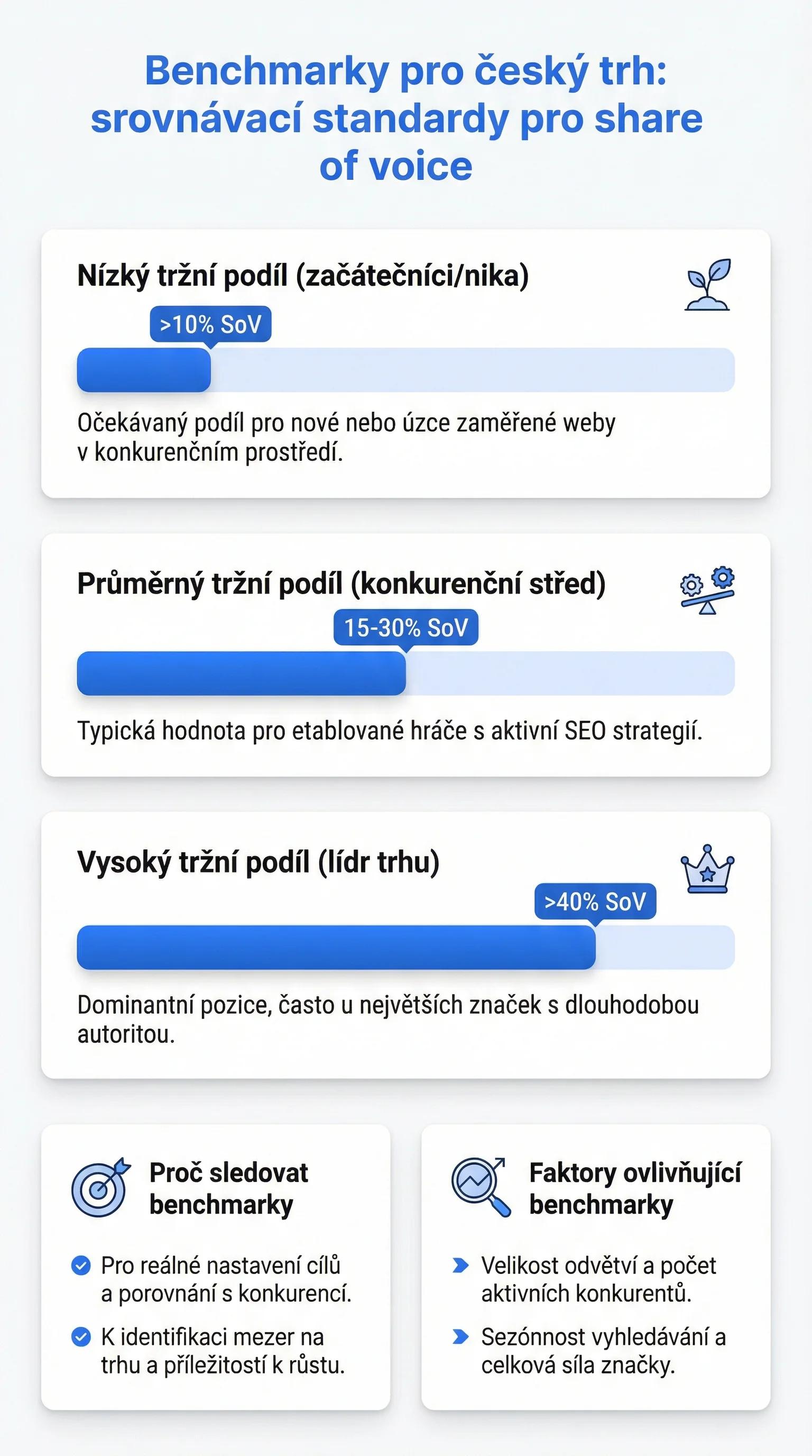 Infografika - Benchmarky pro český trh