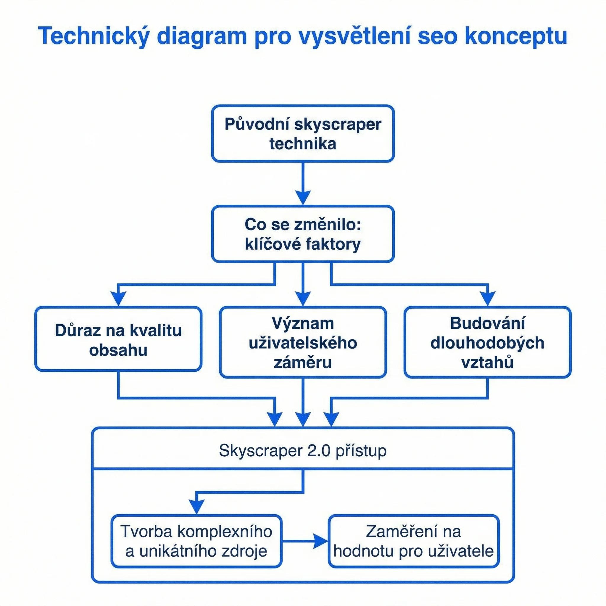 Diagram - Skyscraper 2.0: Co se změnilo