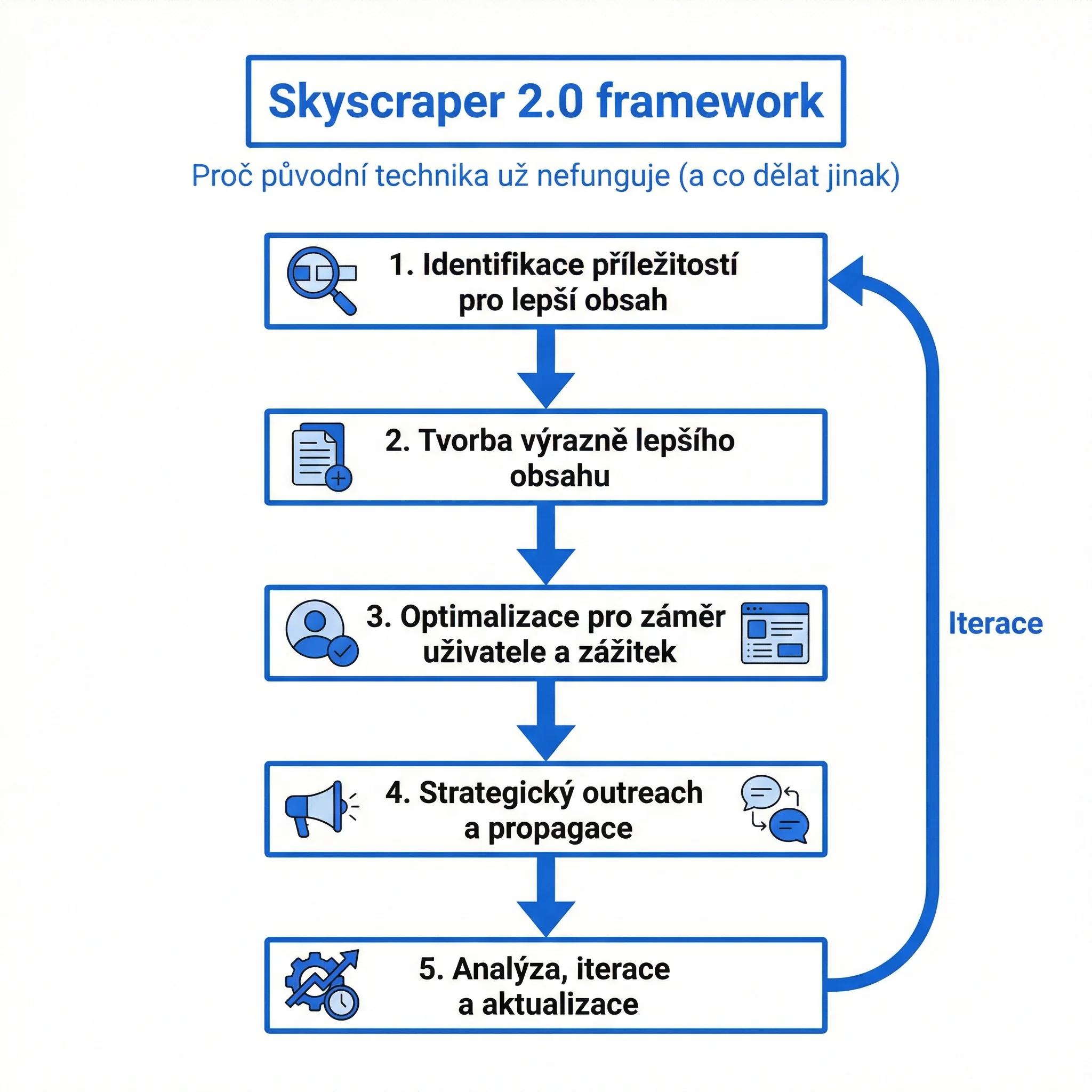 Diagram - 5-krokový Skyscraper 2.0 framework
