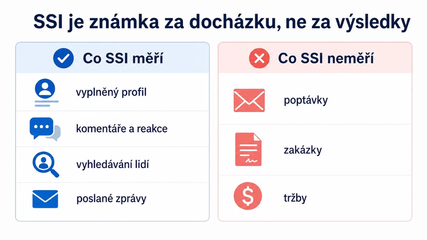 SSI měří aktivitu na LinkedInu, ne poptávky, zakázky ani tržby