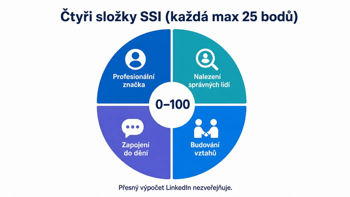 Čtyři složky SSI po 25 bodech, součet 0–100