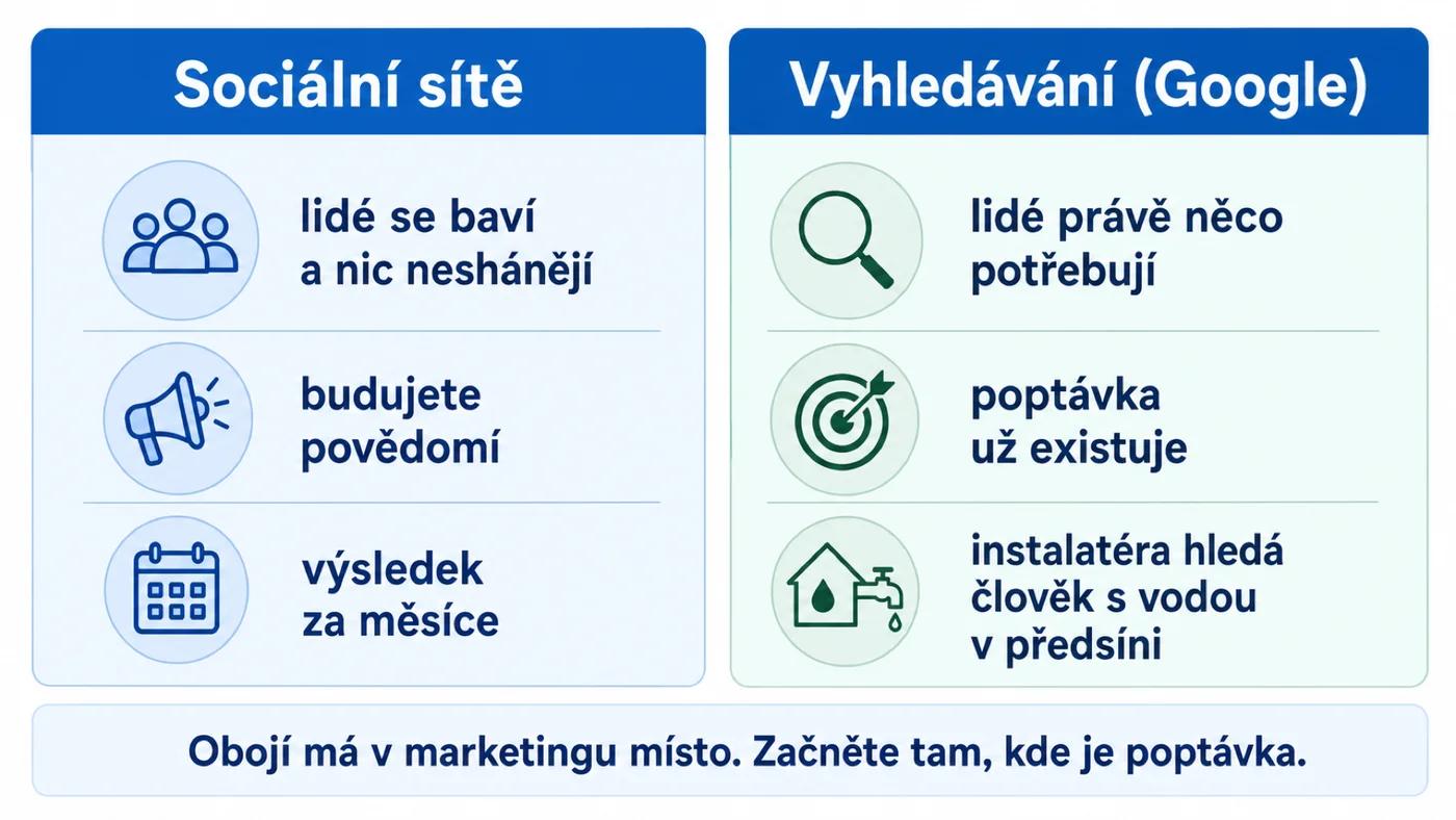 Rozdíl mezi sociálními sítěmi a vyhledáváním jako zdrojem zákazníků