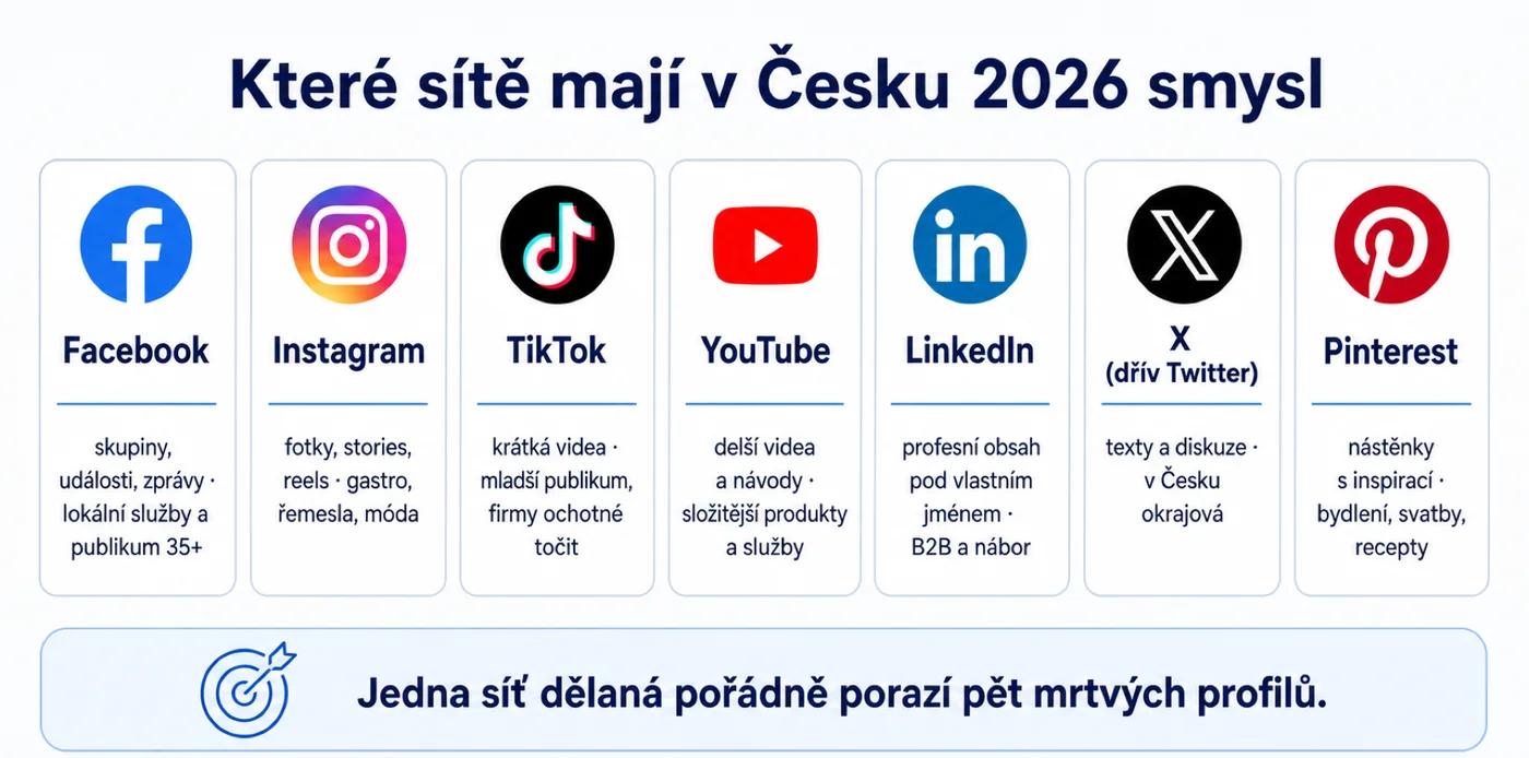 Přehled sociálních sítí pro malé firmy v Česku 2026