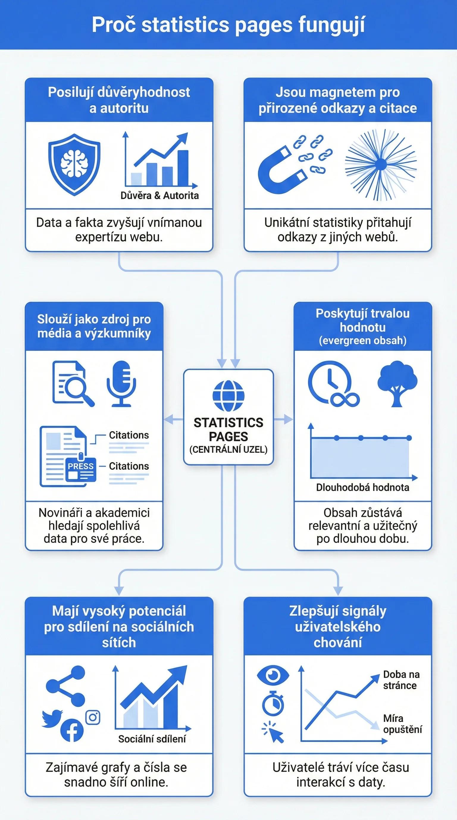 Infografika - Proč statistics pages fungují