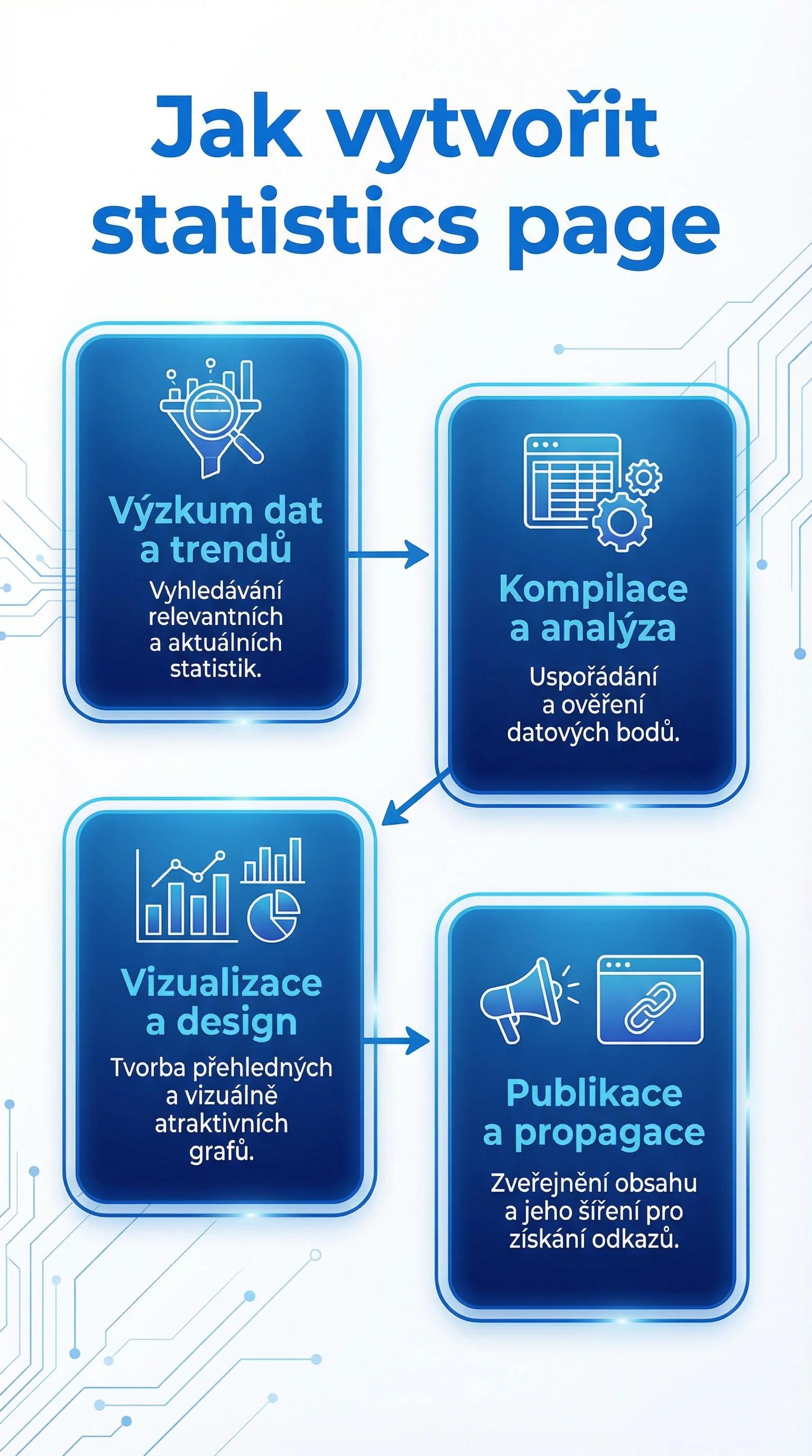 Infografika - Jak vytvořit statistics page