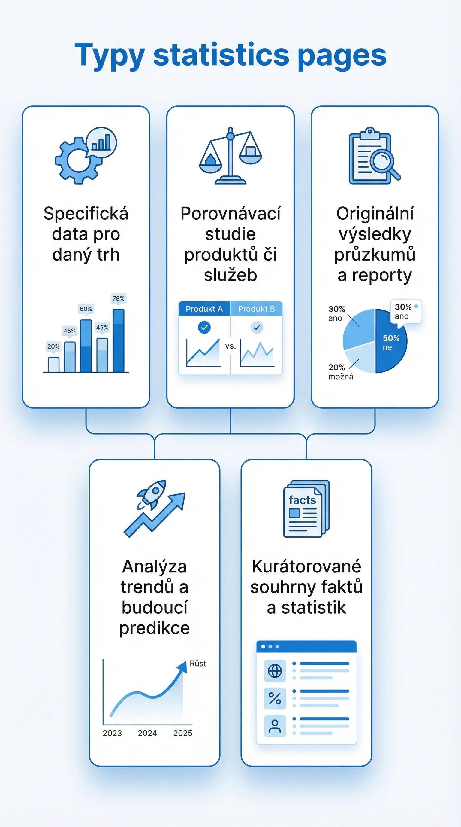 Infografika - Typy statistics pages