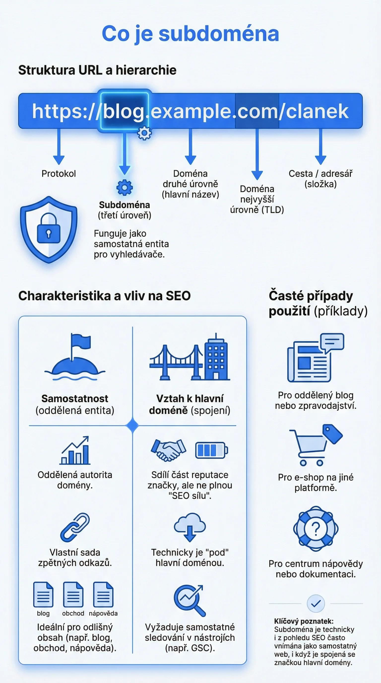 Infografika: co je subdoména — struktura URL adresy a vliv na SEO