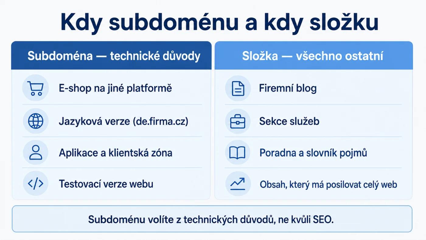 Infografika: kdy zvolit subdoménu a kdy složku
