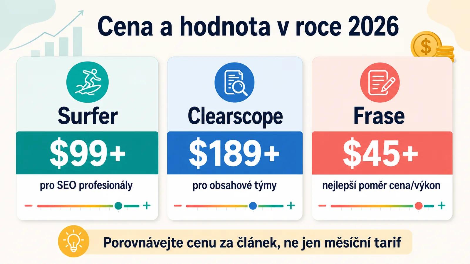 Co se u Surferu, Clearscope a Frase změnilo v roce 2026: AI viditelnost a převrácené ceny