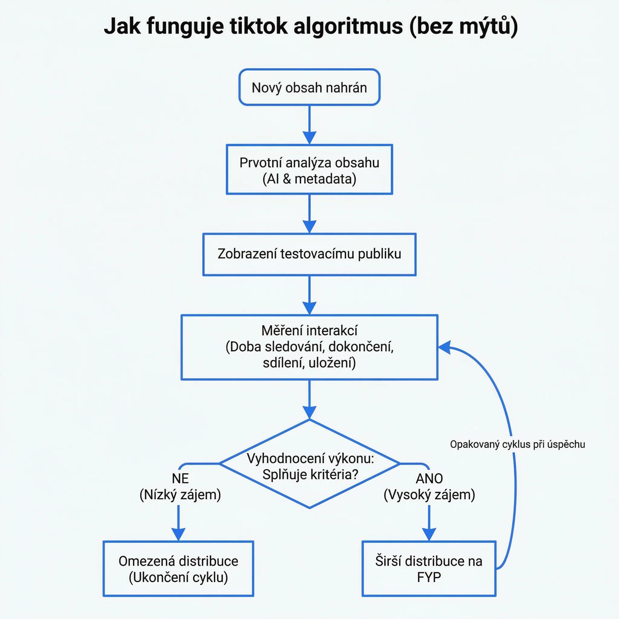 Diagram: jak TikTok testuje nové video — o další distribuci rozhodují interakce diváků