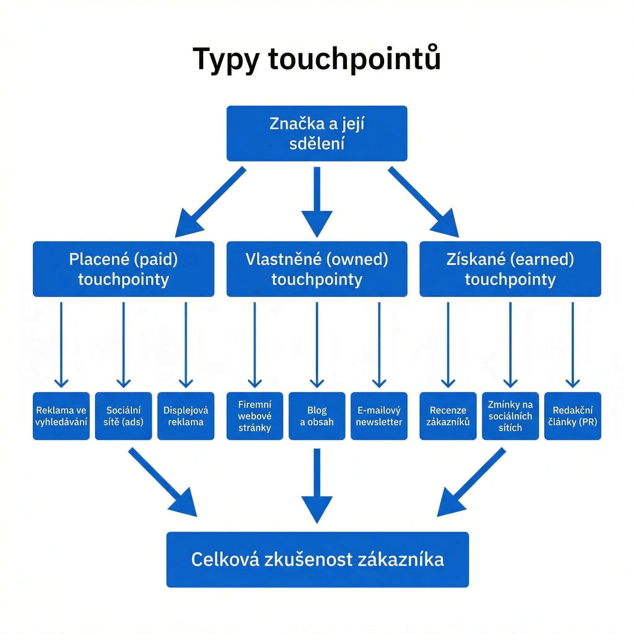 Diagram - Typy kontaktních bodů