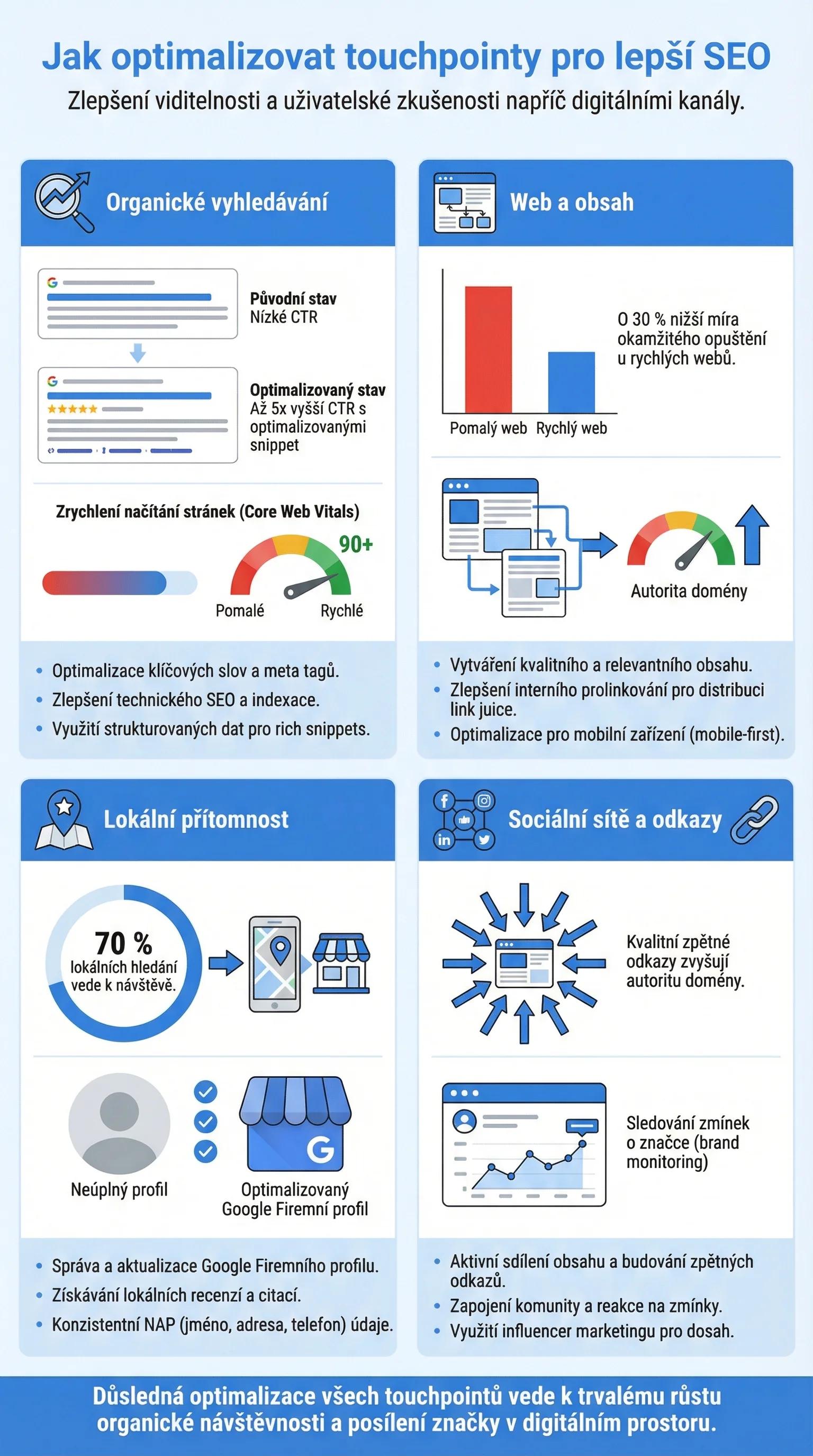 Infografika - Jak optimalizovat kontaktní body