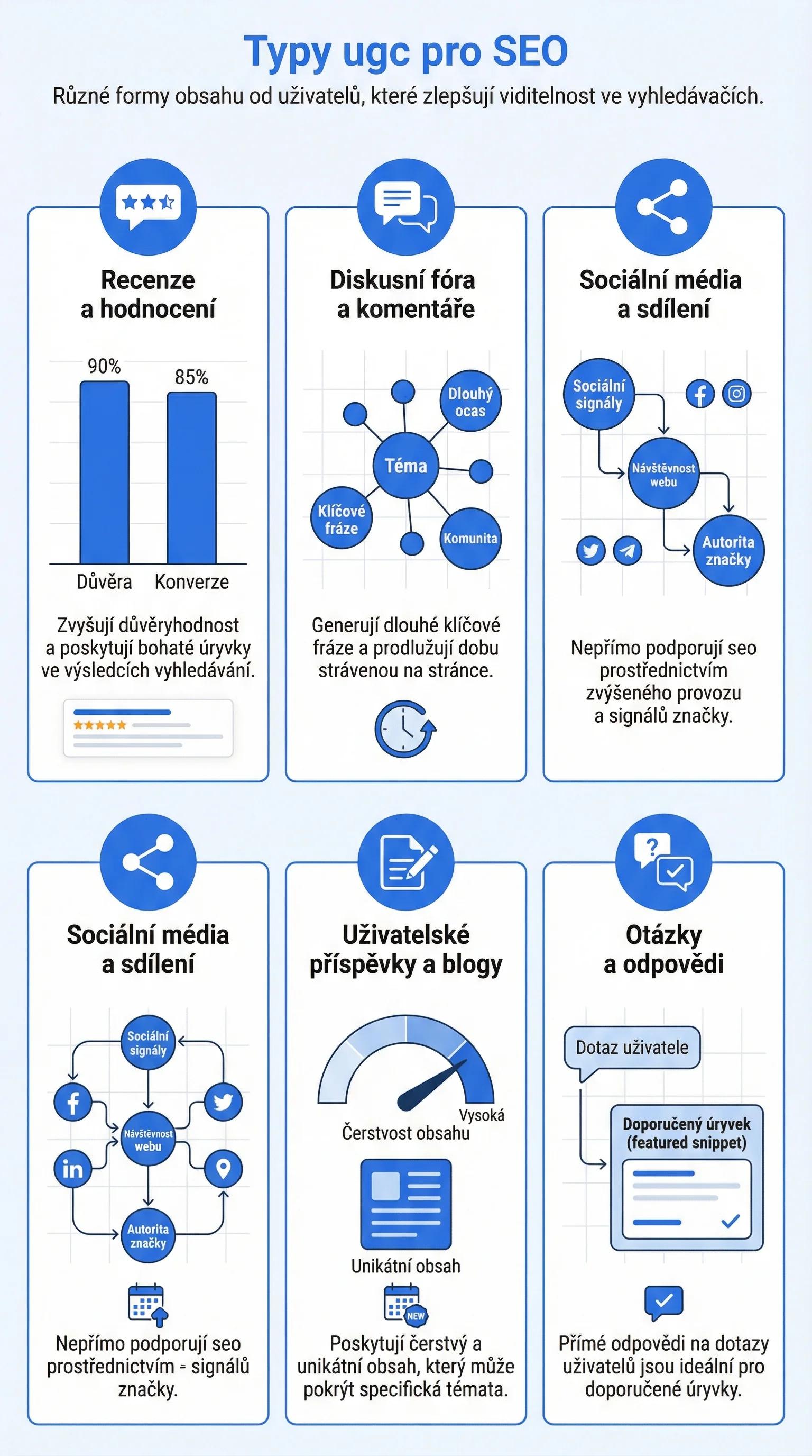 Infografika - Typy UGC pro SEO