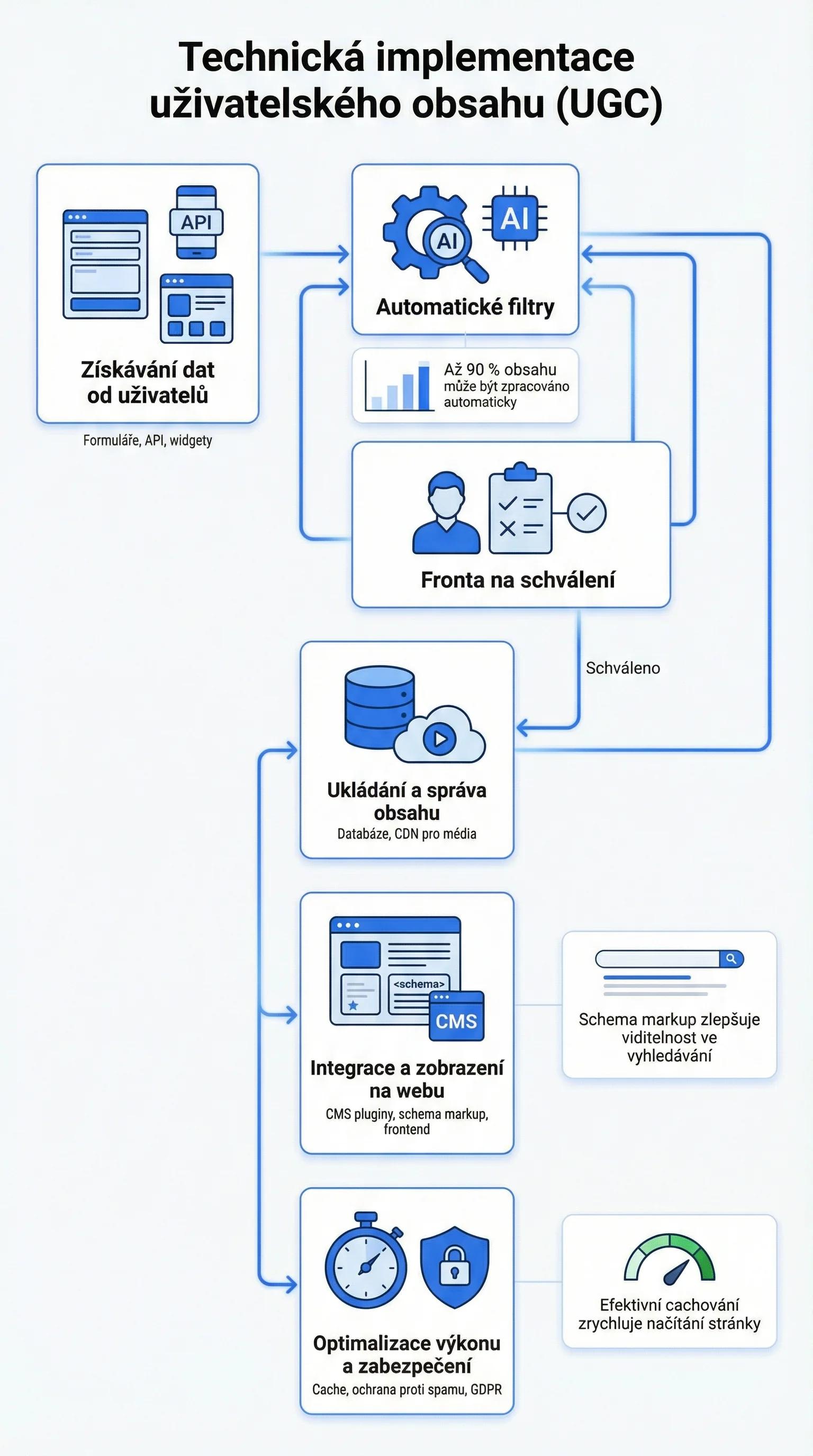 Infografika - Technická implementace