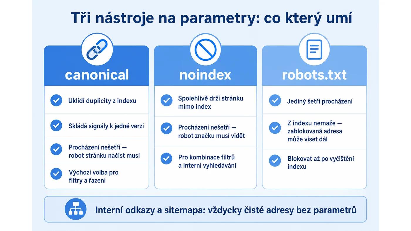 Srovnání canonical, noindex a robots.txt při řešení URL parametrů