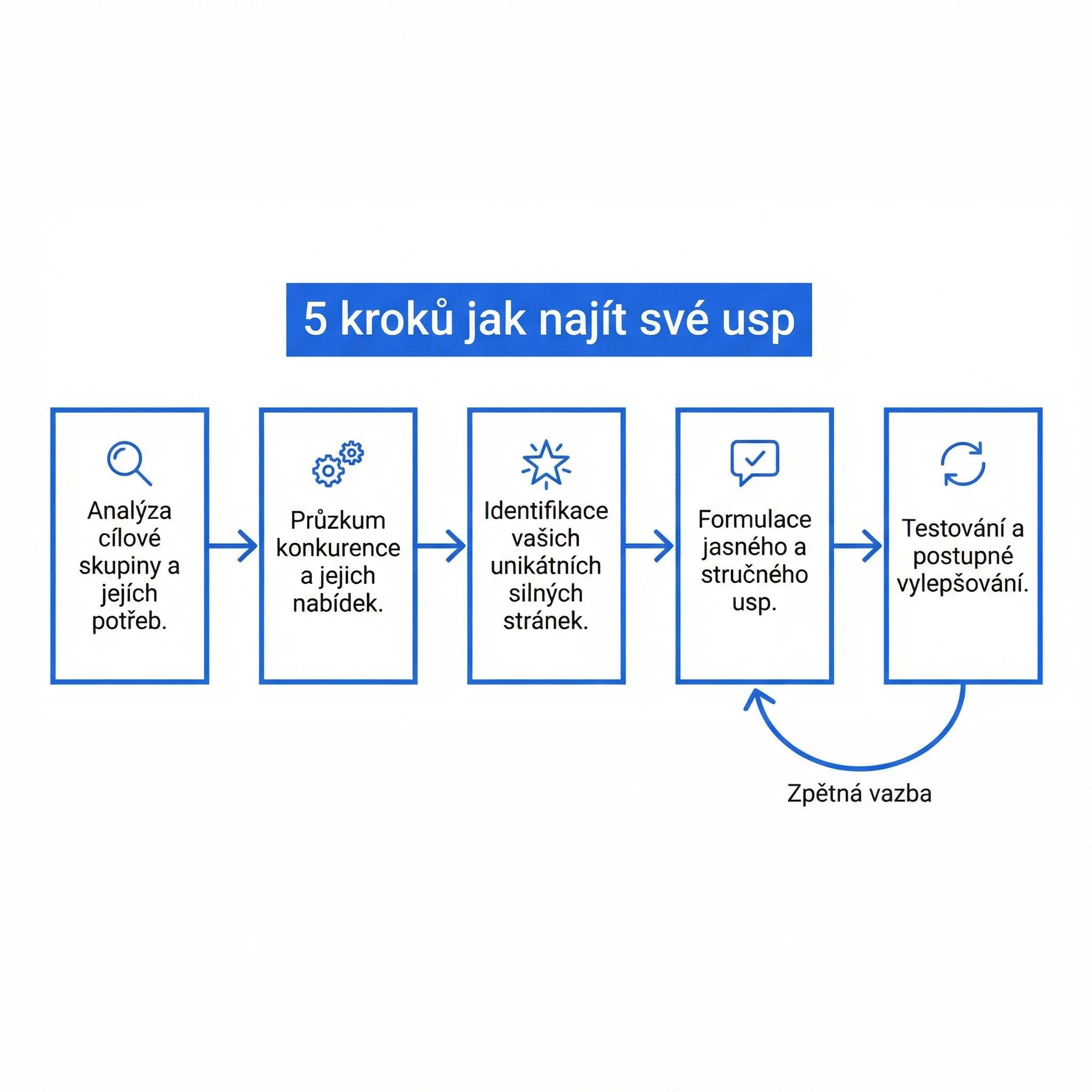 Diagram - 5 kroků jak najít své USP