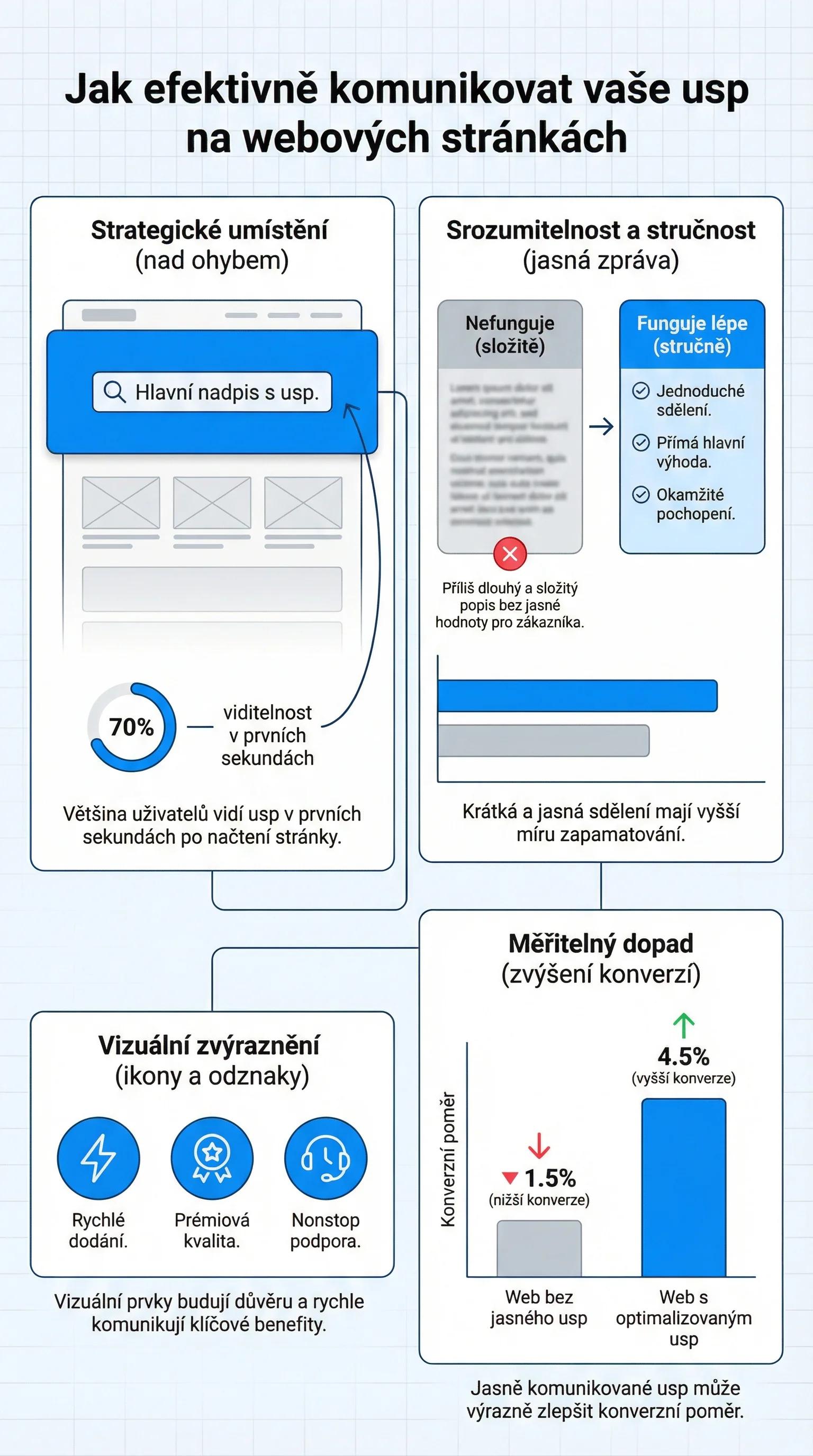 Infografika - Jak komunikovat USP na webu