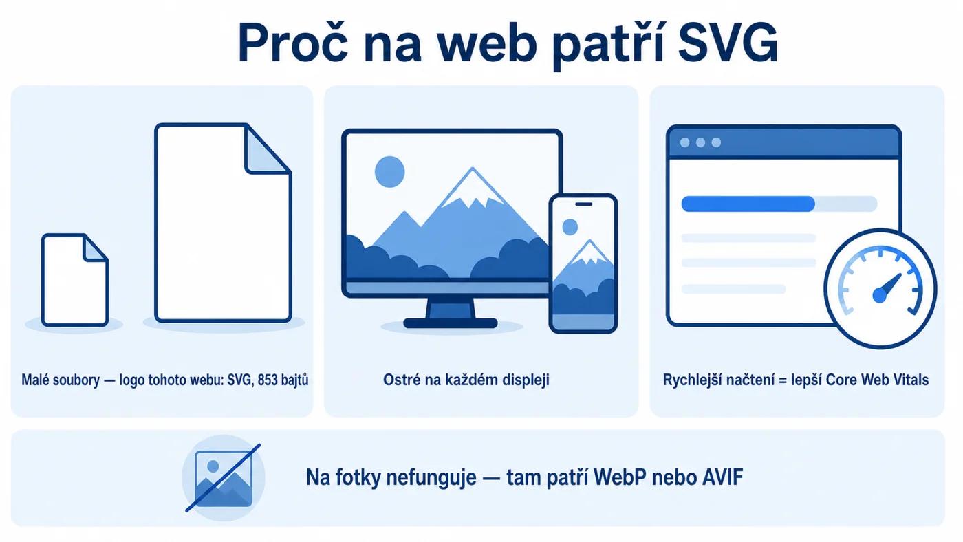 Proč na web patří SVG: malé soubory, ostrost na každém displeji a rychlejší načtení