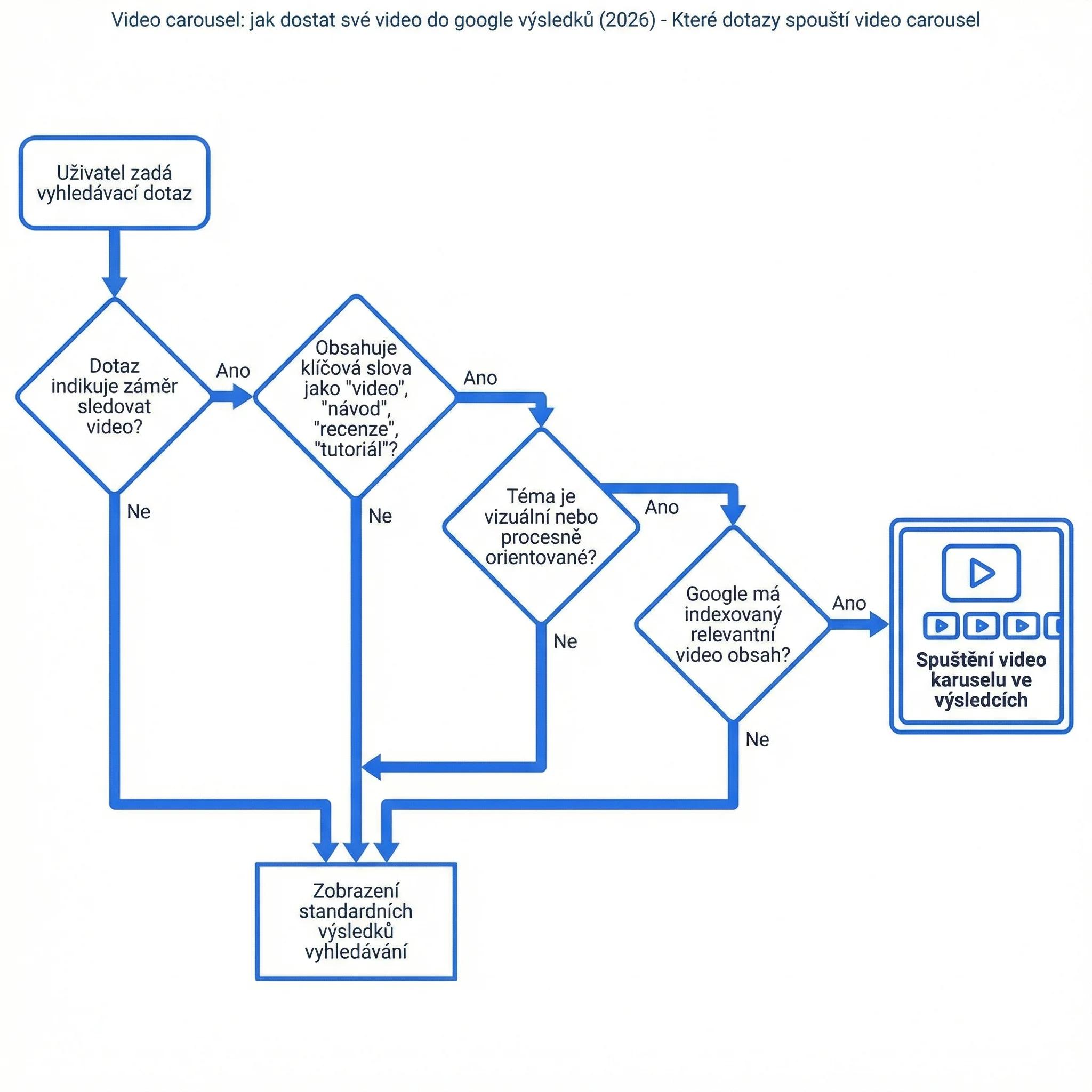 Diagram - Které dotazy spouští Video Carousel