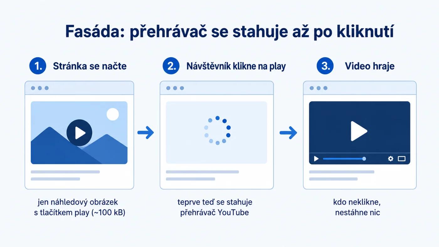Diagram fasády: náhledový obrázek při načtení, přehrávač YouTube až po kliknutí na play