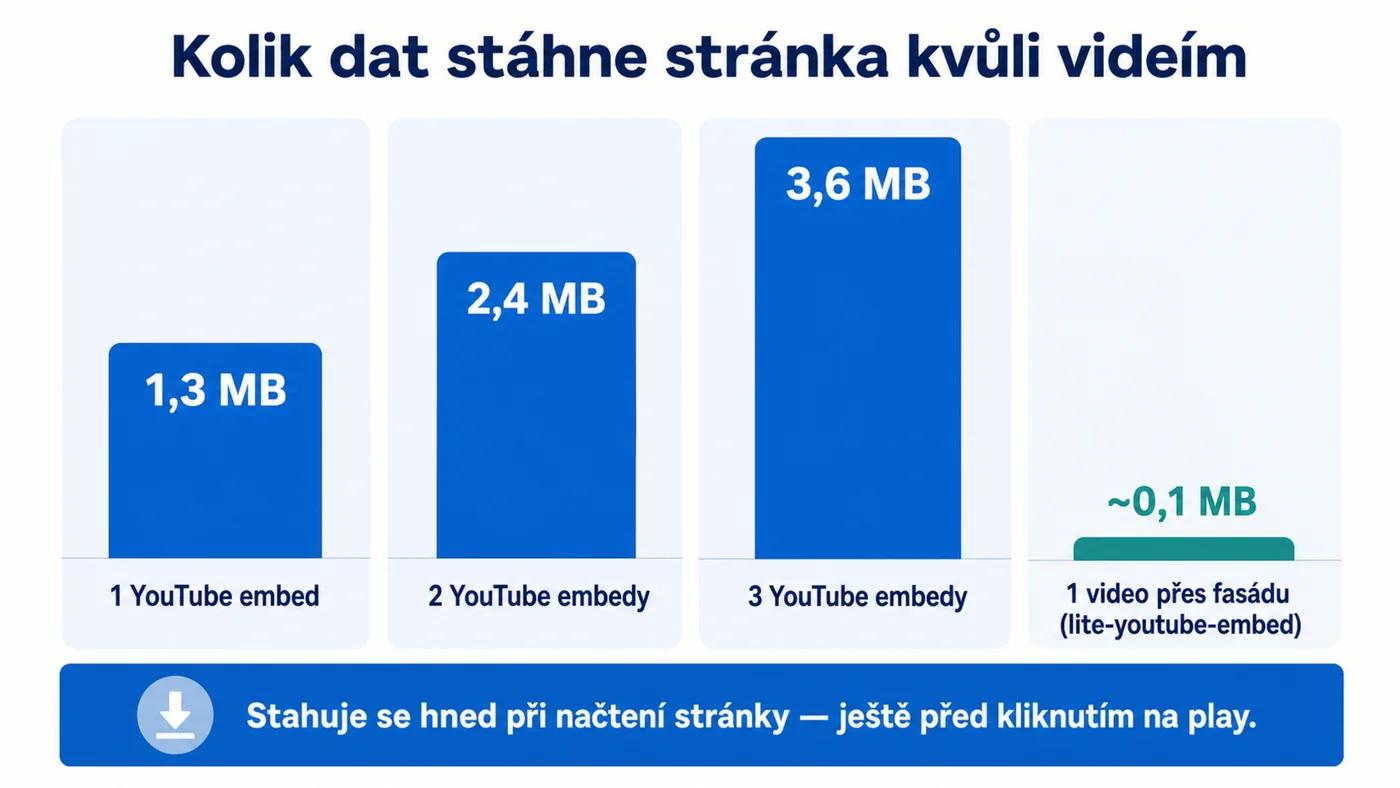 Srovnání dat: YouTube embed 1,3 MB na video, fasáda lite-youtube-embed asi 0,1 MB