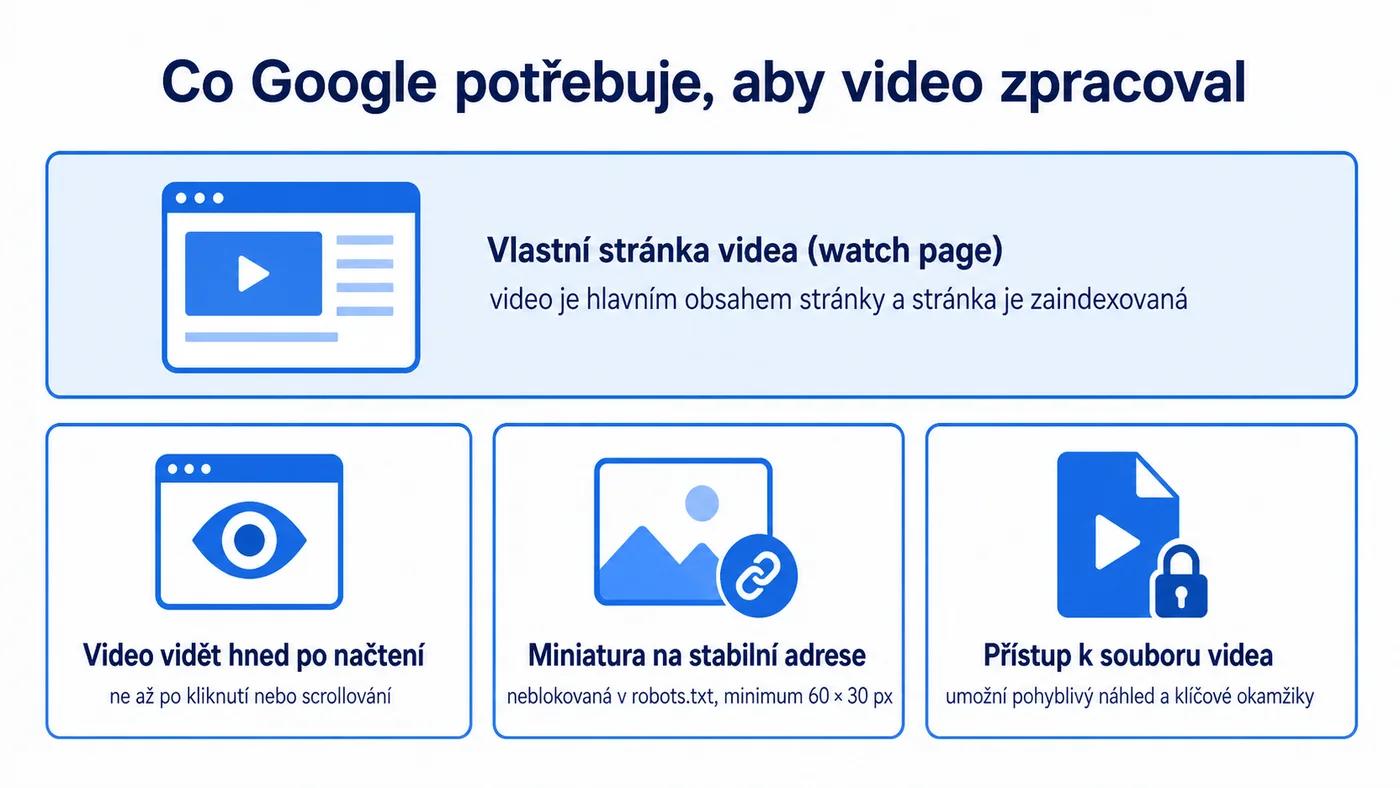 Podmínky indexace videa: watch page, video viditelné hned, stabilní miniatura a dostupný soubor