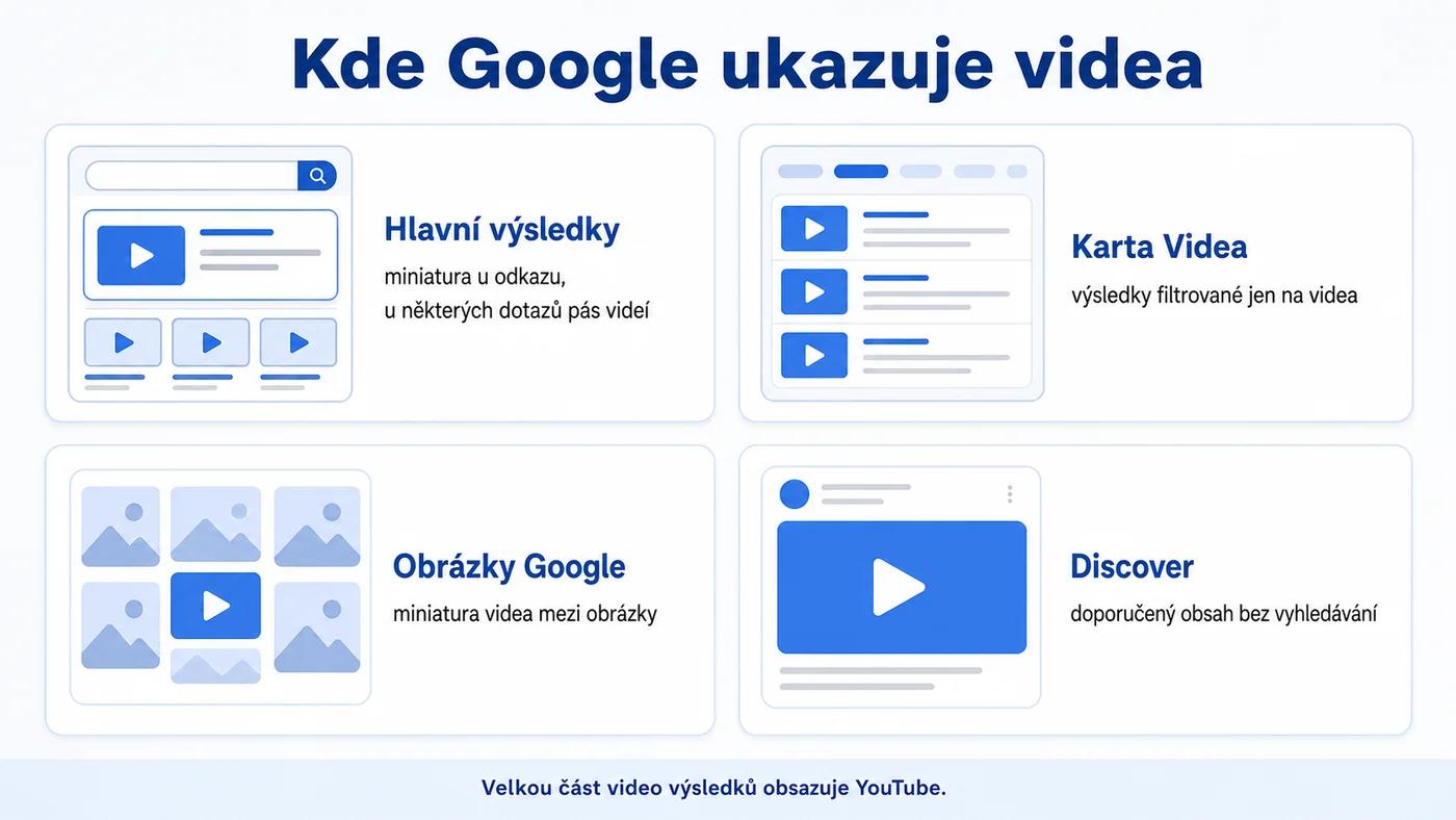 Čtyři místa, kde Google zobrazuje videa: hlavní výsledky, karta Videa, Obrázky a Discover