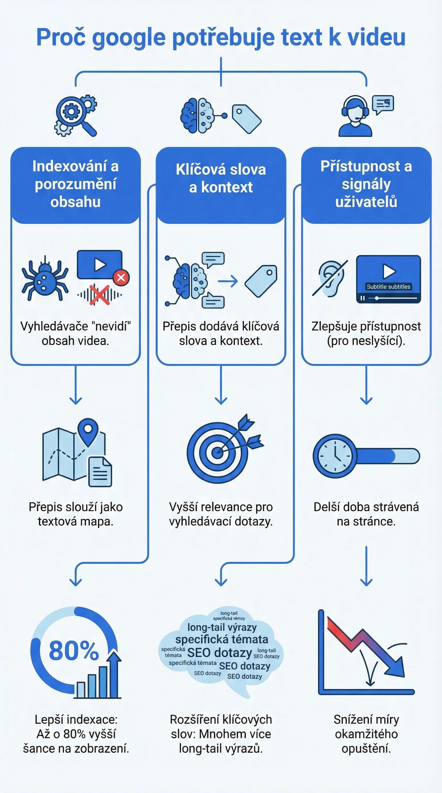 Infografika - Proč Google potřebuje text k videu