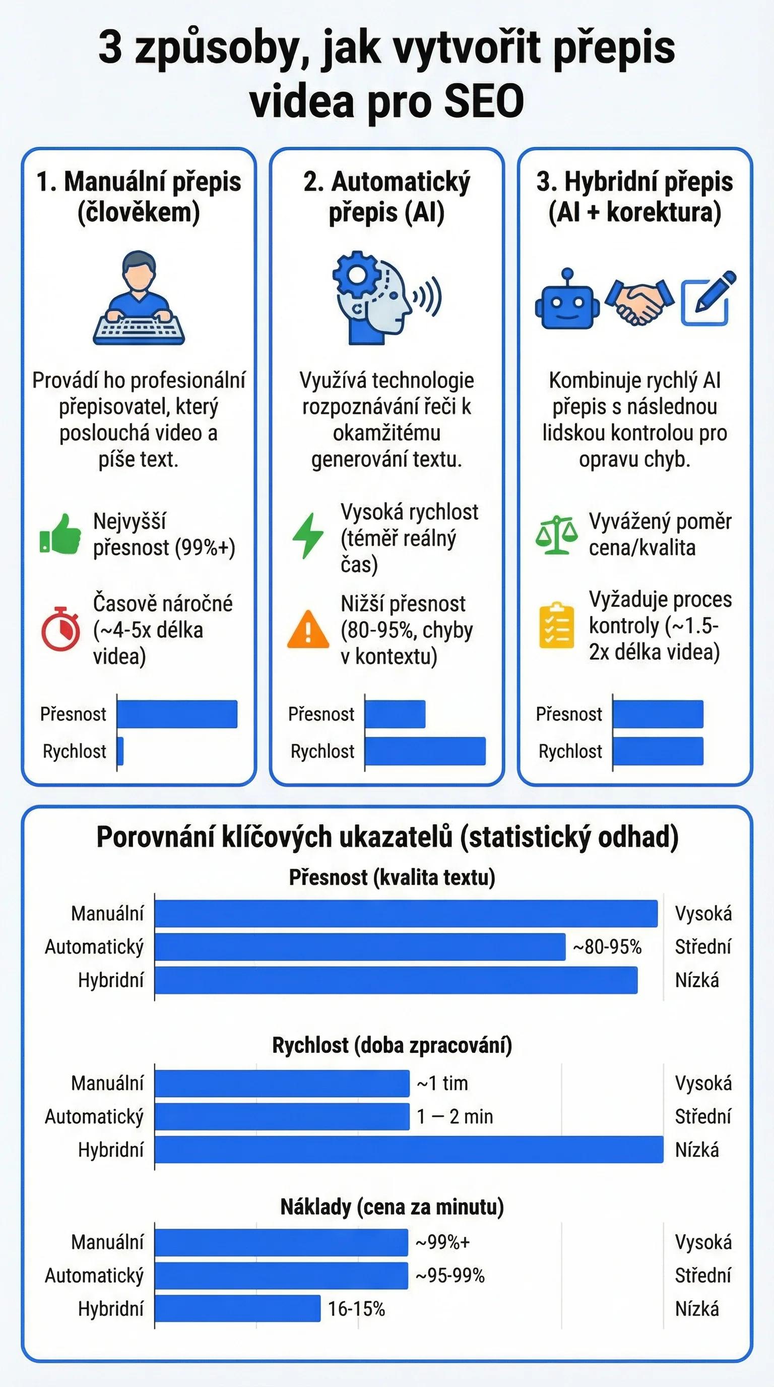 Infografika - 3 způsoby, jak vytvořit přepis