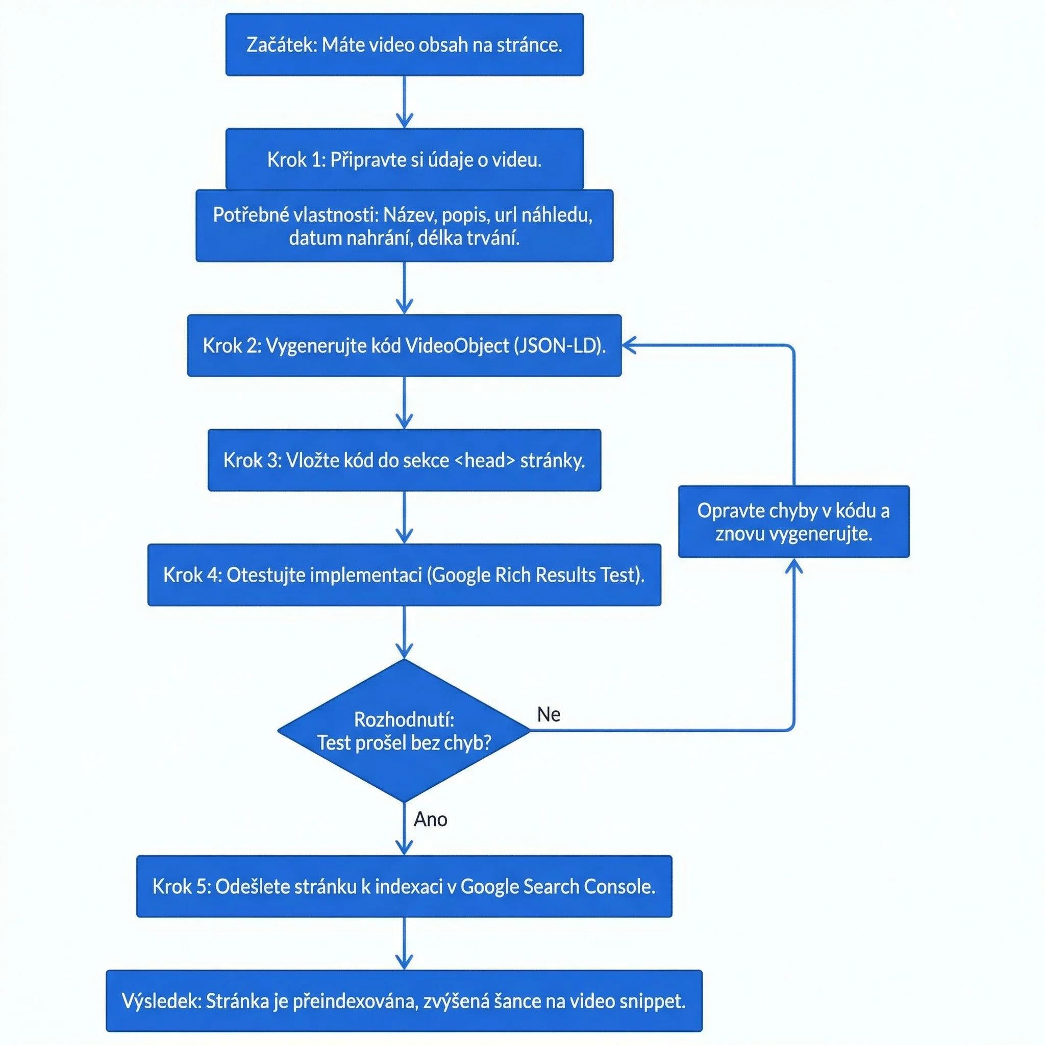 Postup nasazení VideoObject schema od přípravy údajů po indexaci v Search Console
