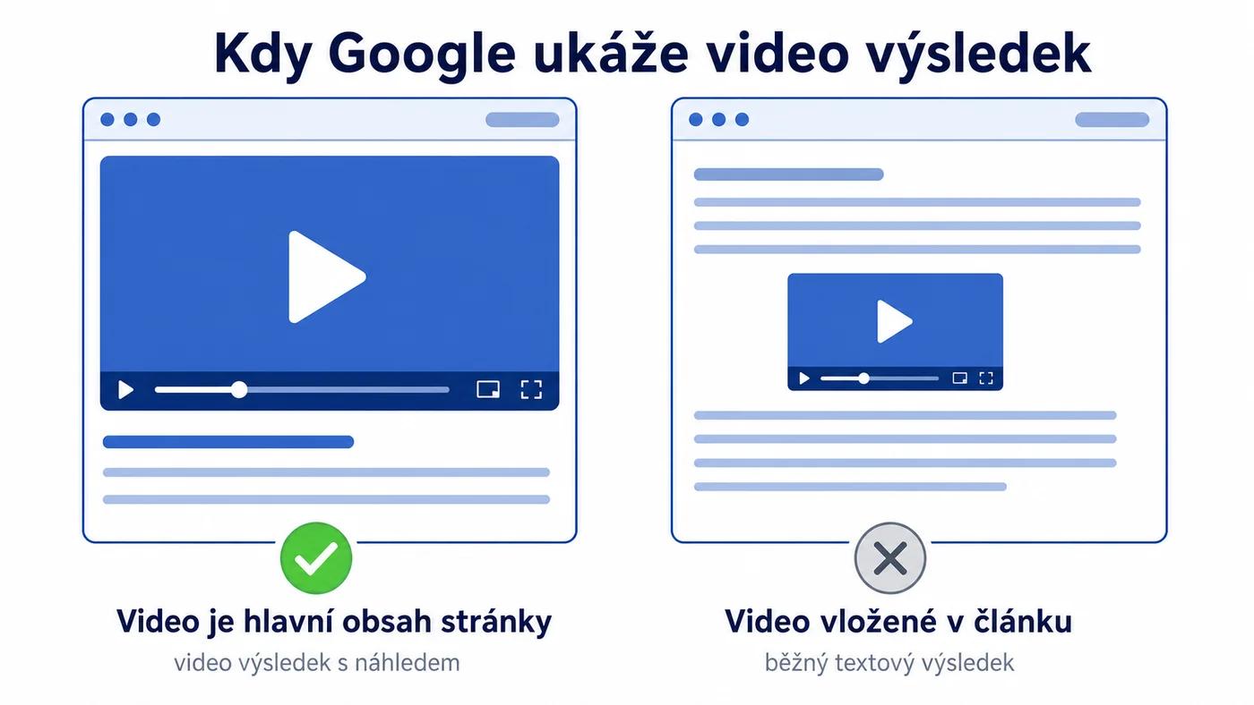 Kdy Google ukáže video výsledek: video jako hlavní obsah stránky vs. video vložené v článku