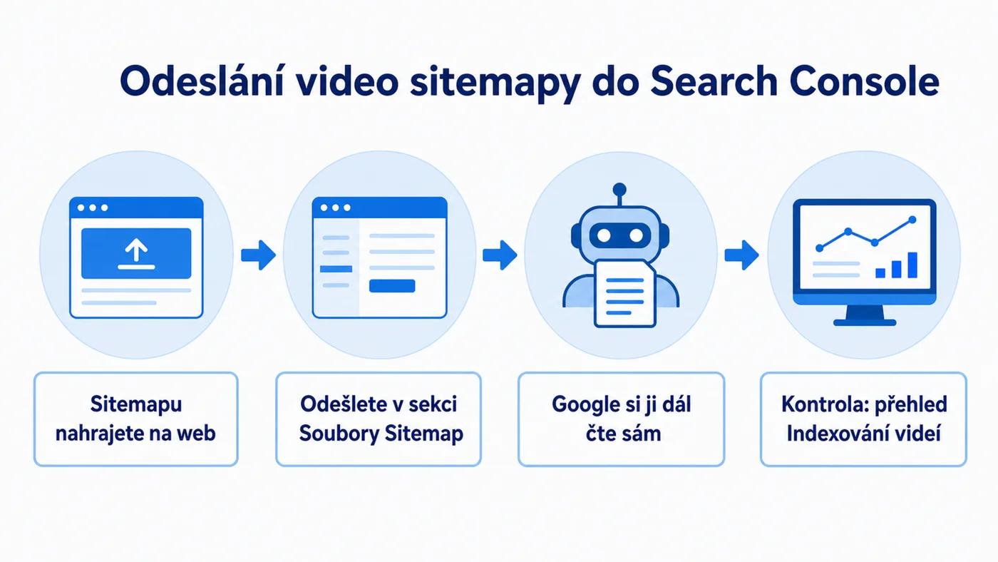 Postup odeslání video sitemapy do Google Search Console a kontrola v přehledu Indexování videí