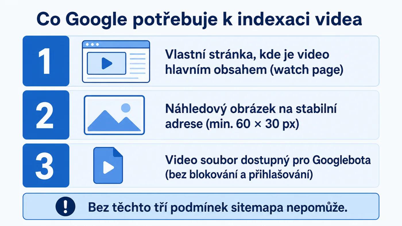 Tři podmínky Googlu pro indexaci videa: watch page, stabilní náhled, dostupný soubor