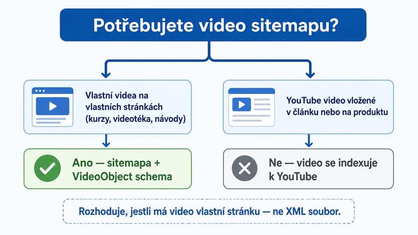 Kdy web potřebuje video sitemapu a kdy stačí YouTube embed