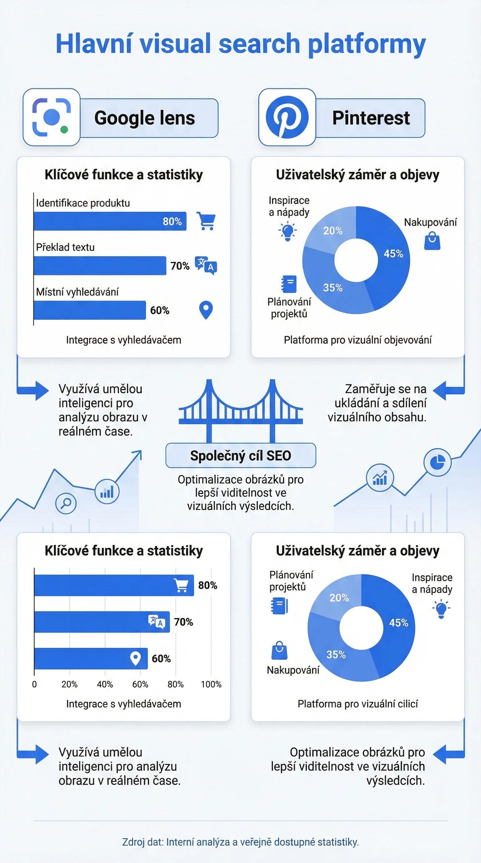 Infografika - Hlavní platformy vizuálního vyhledávání