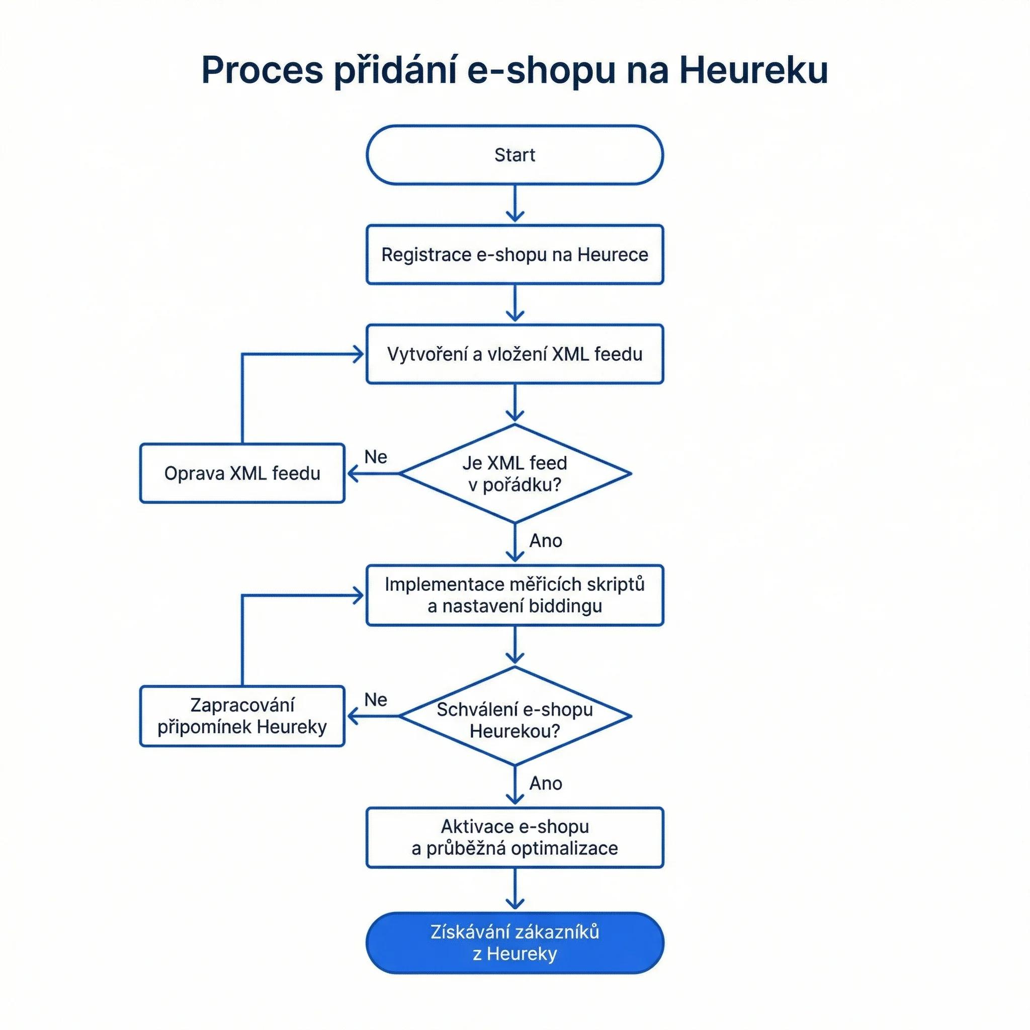 Proces přidání e-shopu na Heureku krok za krokem