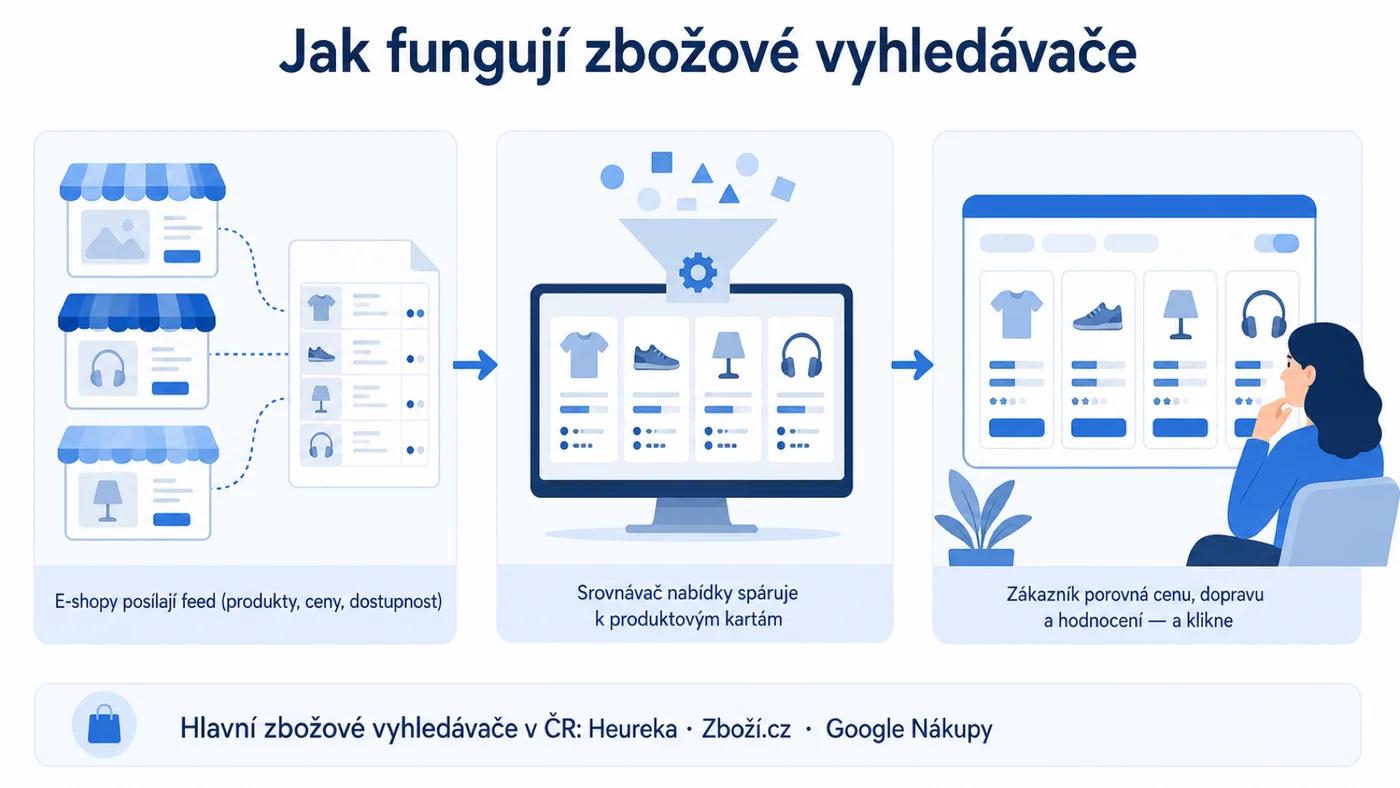 Jak fungují zbožové vyhledávače: e-shopy posílají feed, srovnávač páruje nabídky a zákazník porovnává