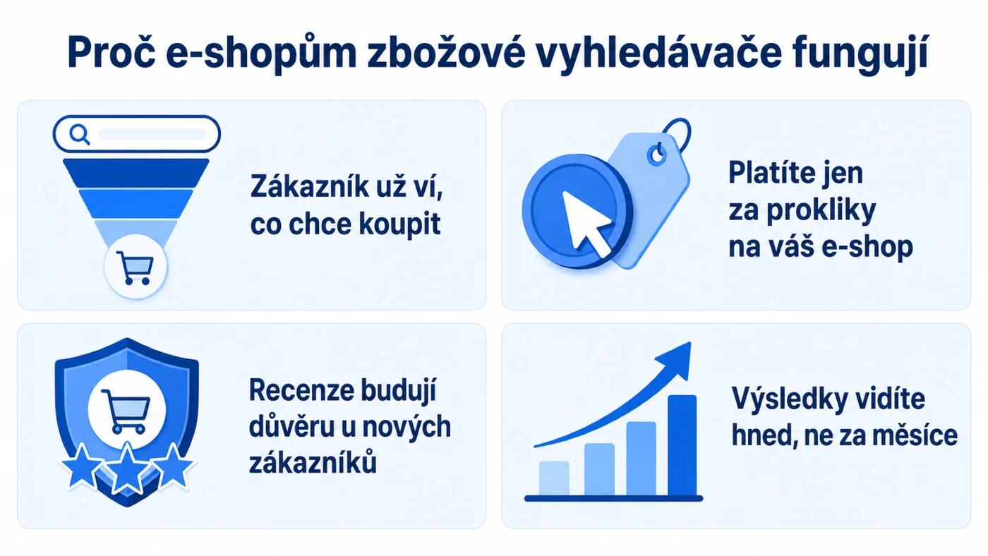 Proč e-shopům zbožové vyhledávače fungují: nákupní záměr, platba za proklik, recenze a rychlé výsledky