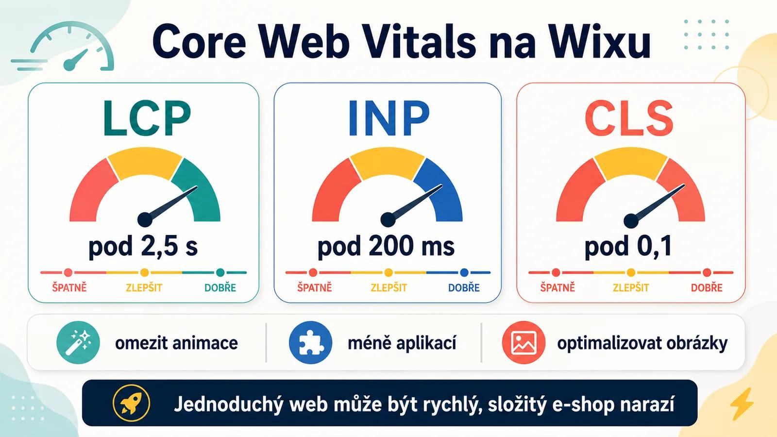 Core Web Vitals na Wixu: hranice LCP 2,5 s, INP 200 ms a CLS 0,1