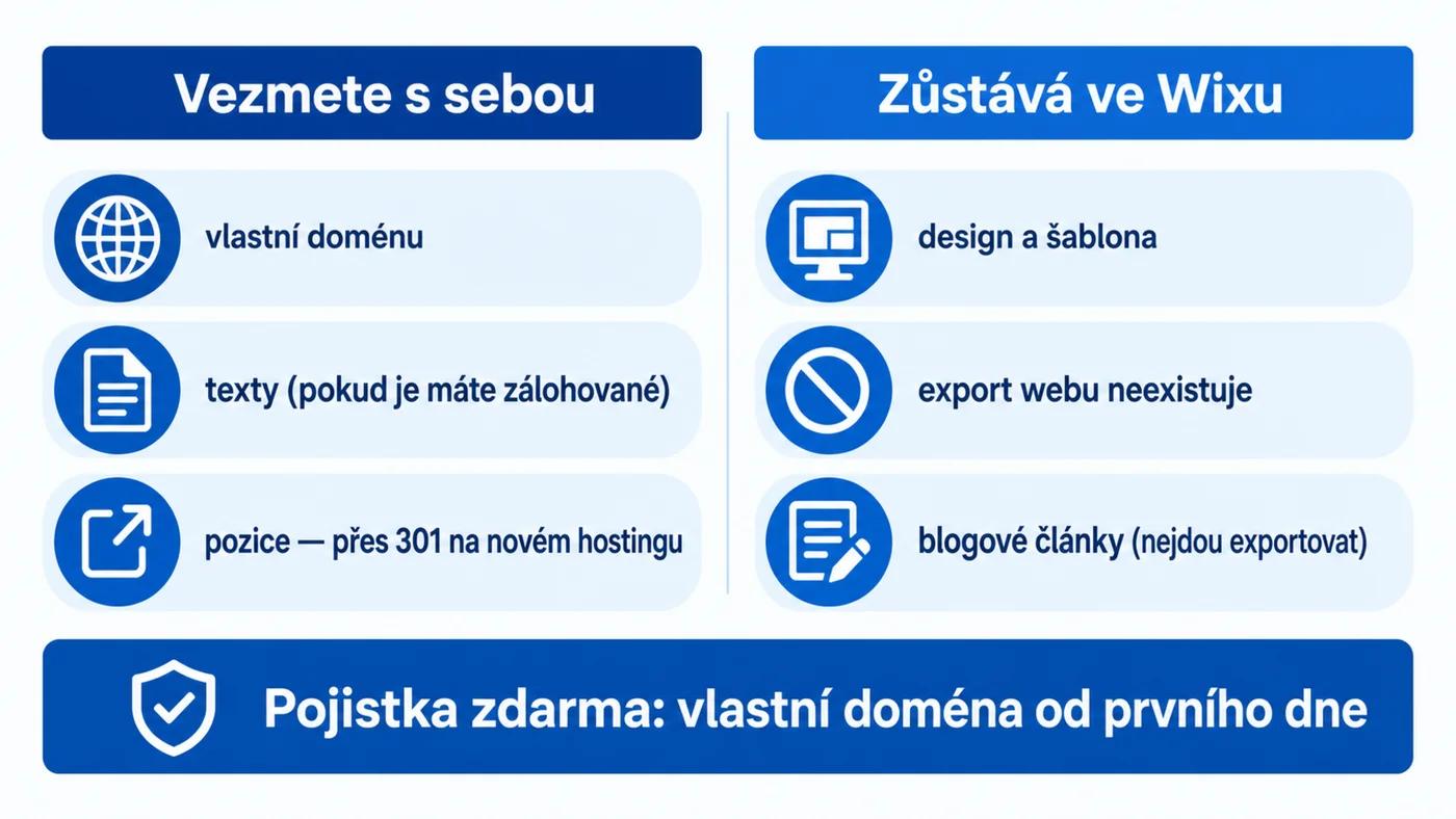 Lock-in Wixu: co jde exportovat a co ne, dvě pojistky zdarma
