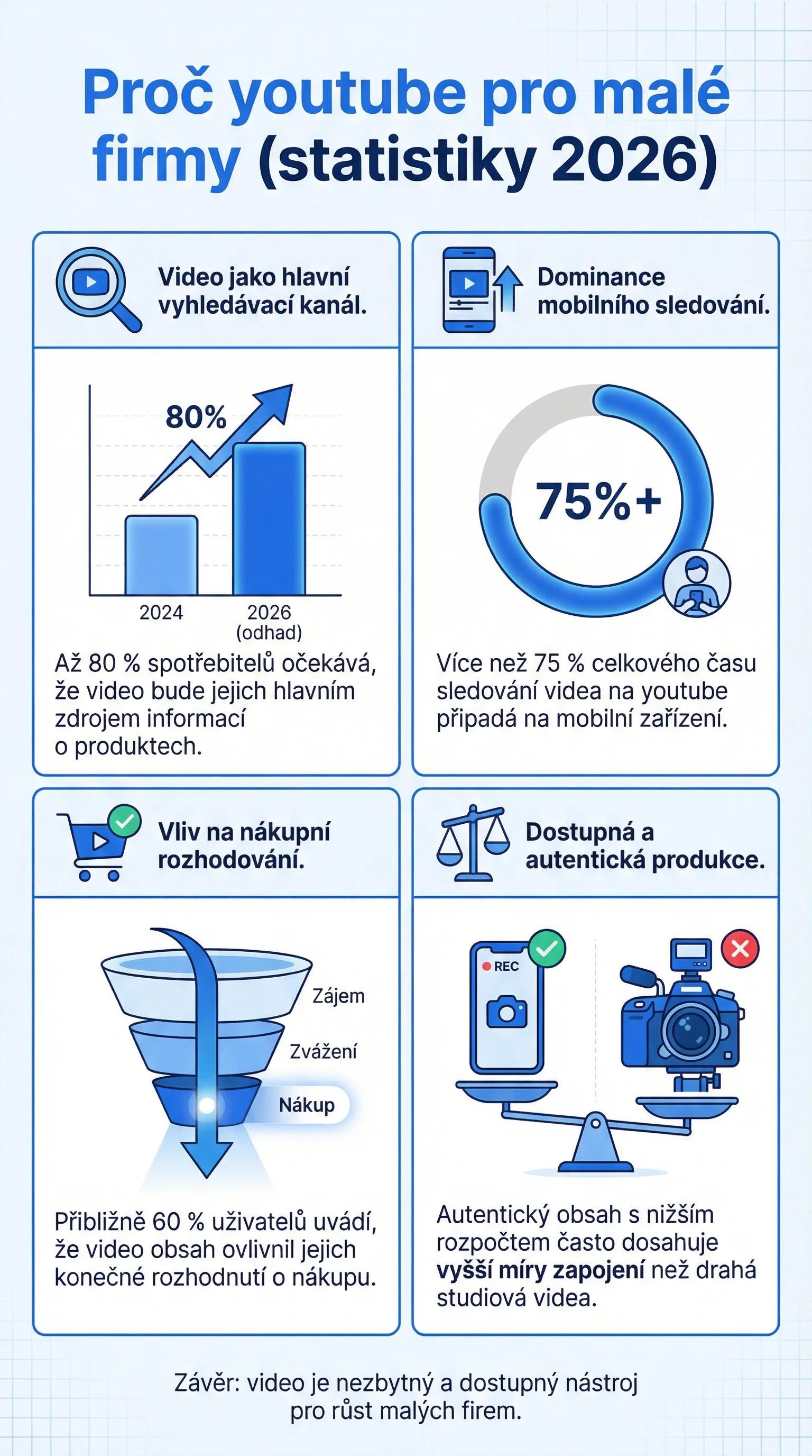 Rozhodovací strom: má YouTube marketing pro vaši firmu smysl