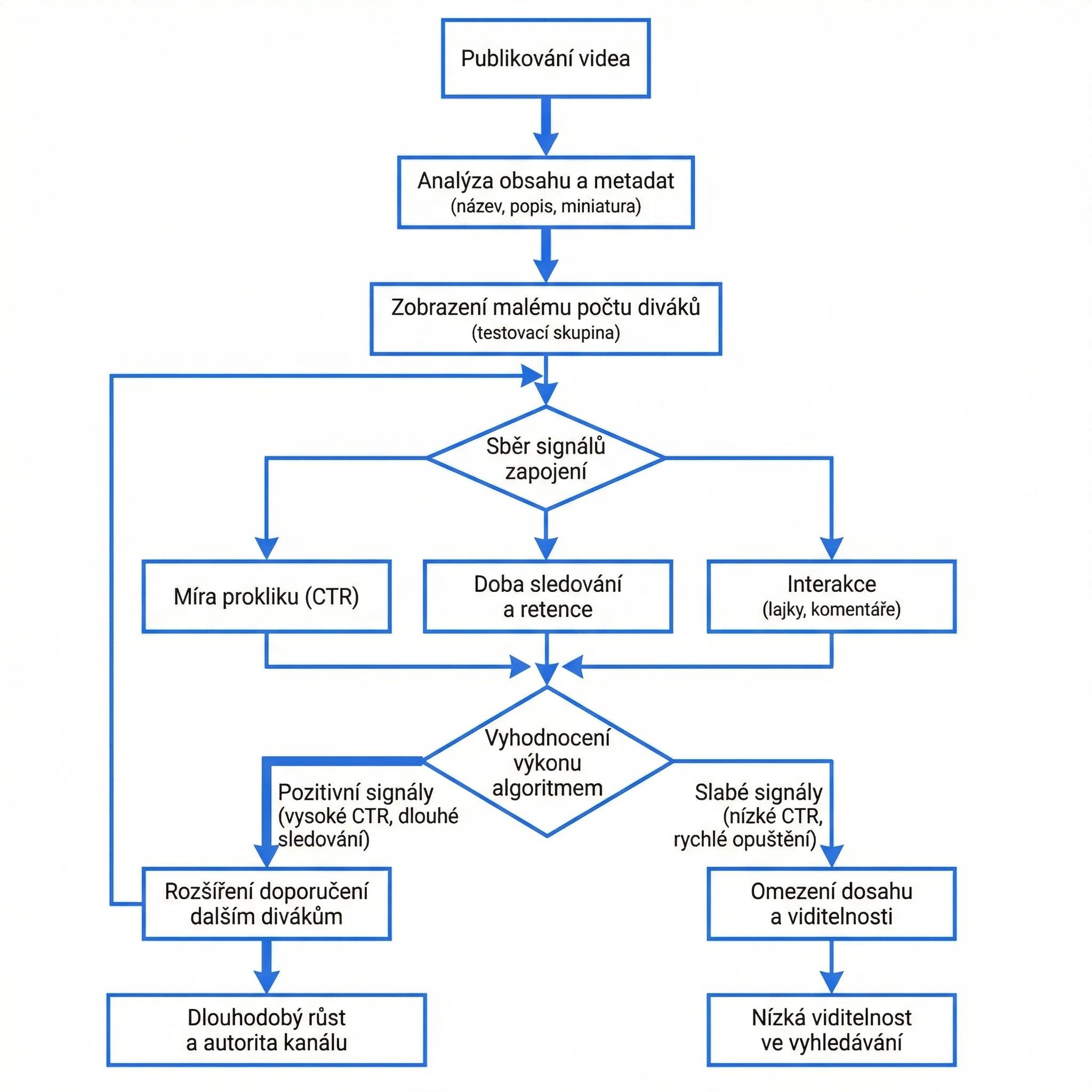Diagram - Jak funguje YouTube algoritmus (srozumitelně)