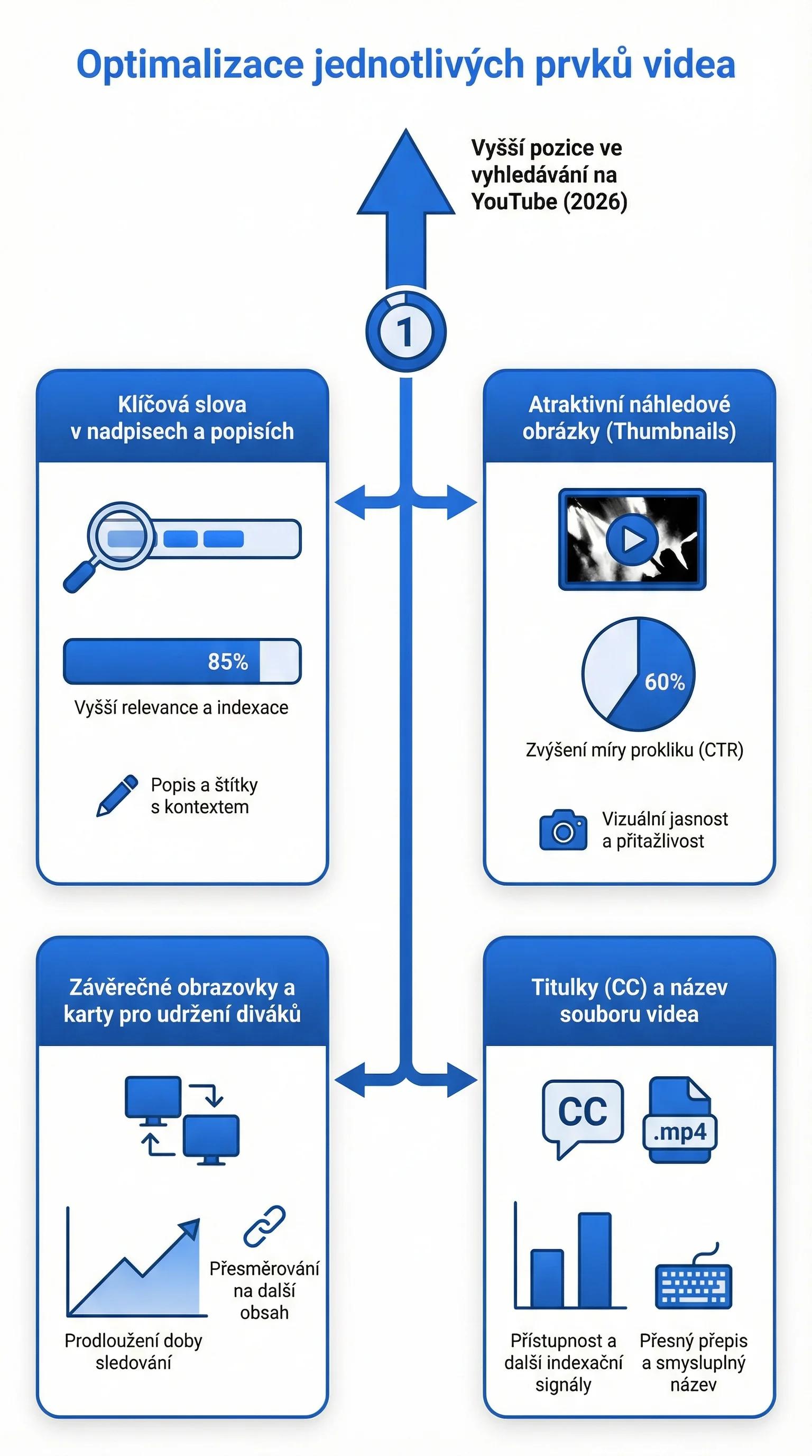 Infografika - Optimalizace jednotlivých prvků videa