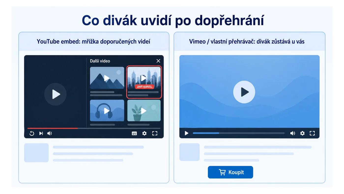 Po dopřehrání videa: YouTube embed nabídne doporučená videa, čistý přehrávač nechá diváka na stránce