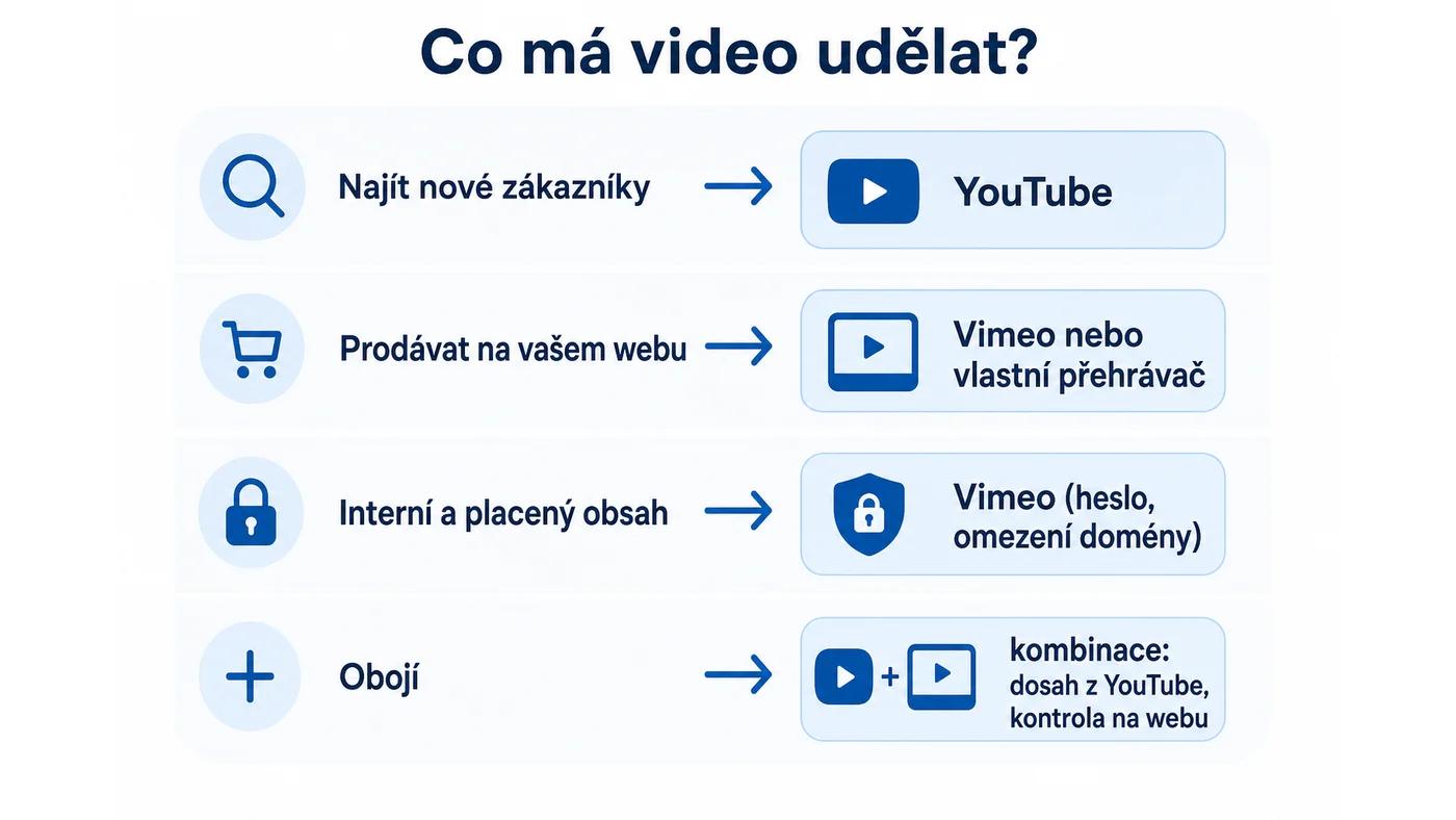 Rozhodovací schéma: volba mezi YouTube, Vimeem a vlastním přehrávačem podle cíle videa