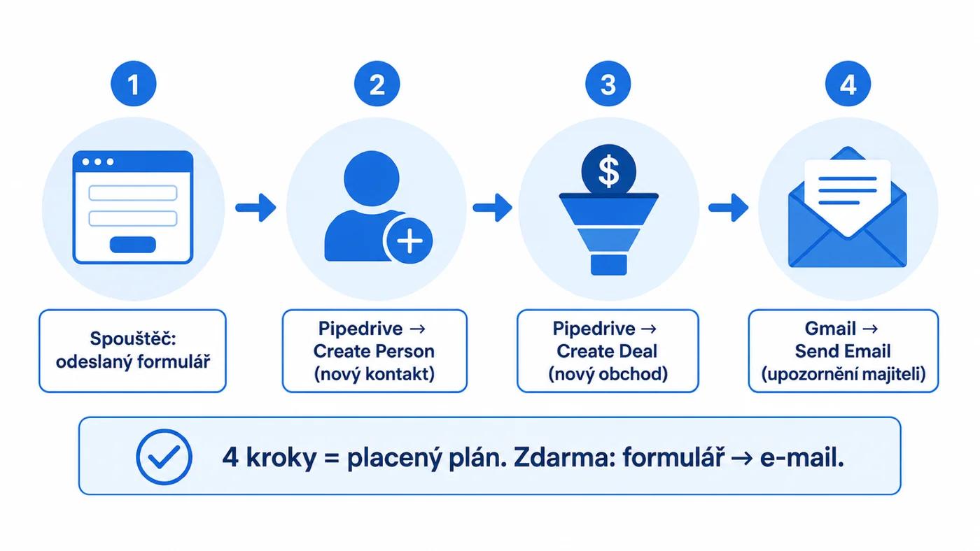 Recept Zapier: poptávka z formuláře se sama založí v Pipedrive a přijde upozornění e-mailem