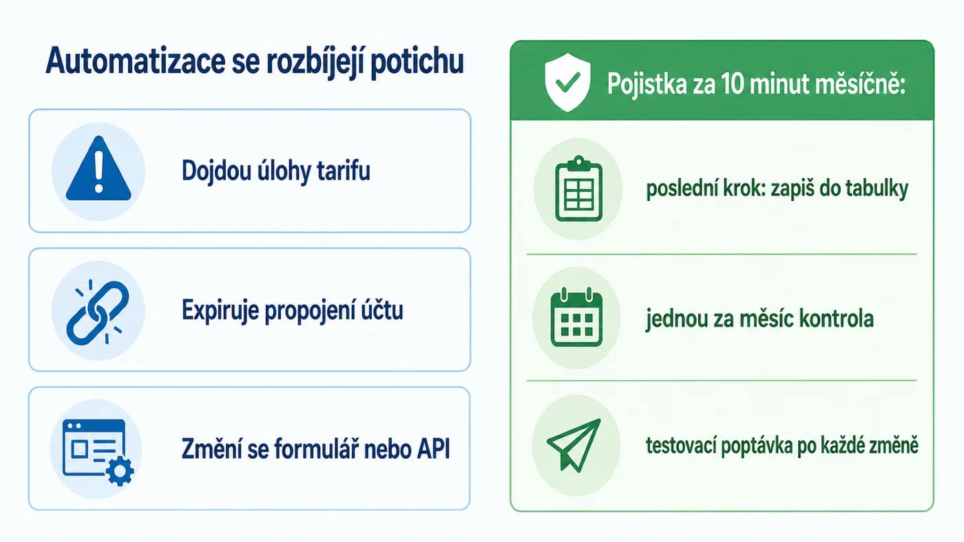 Tři tiché příčiny výpadku automatizací a jednoduchá pojistka: log do tabulky, kontrola, testovací poptávka