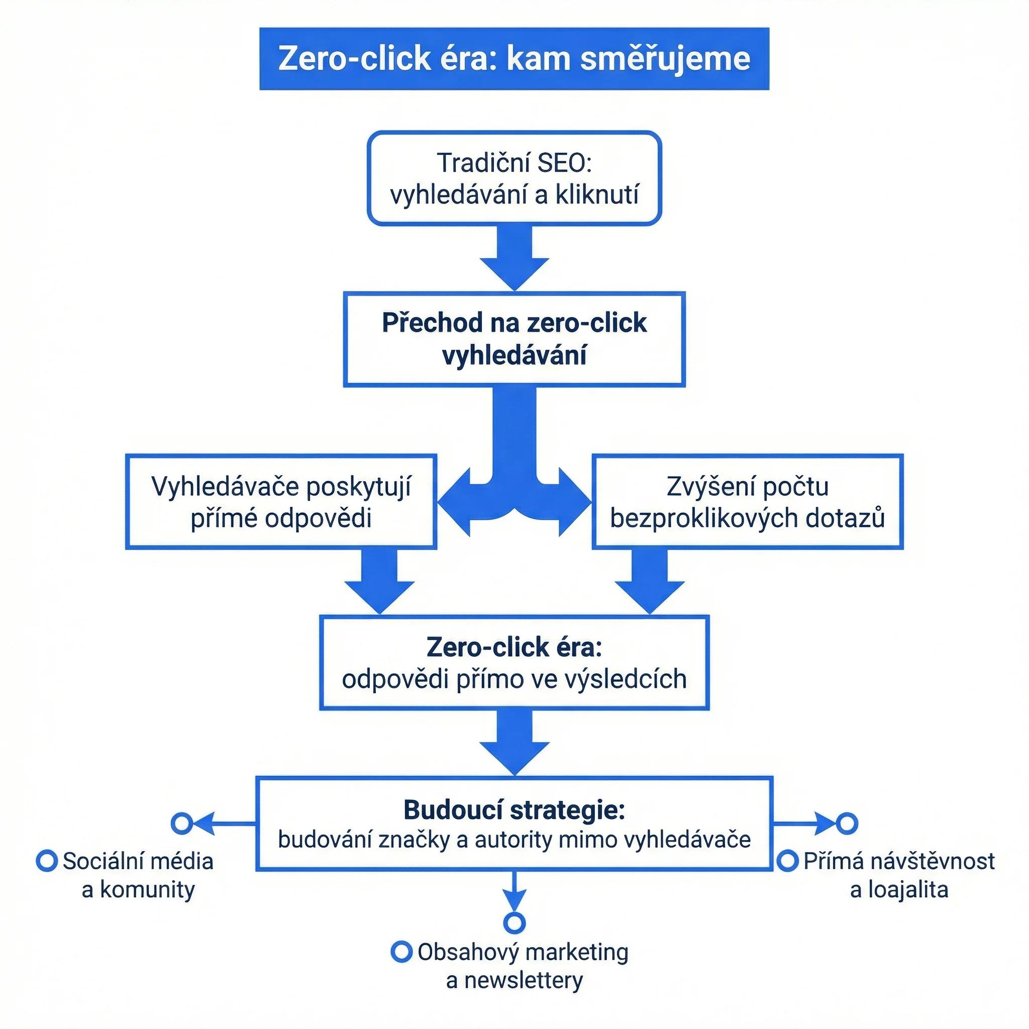 Diagram - Zero-Click Era: Kam směřujeme