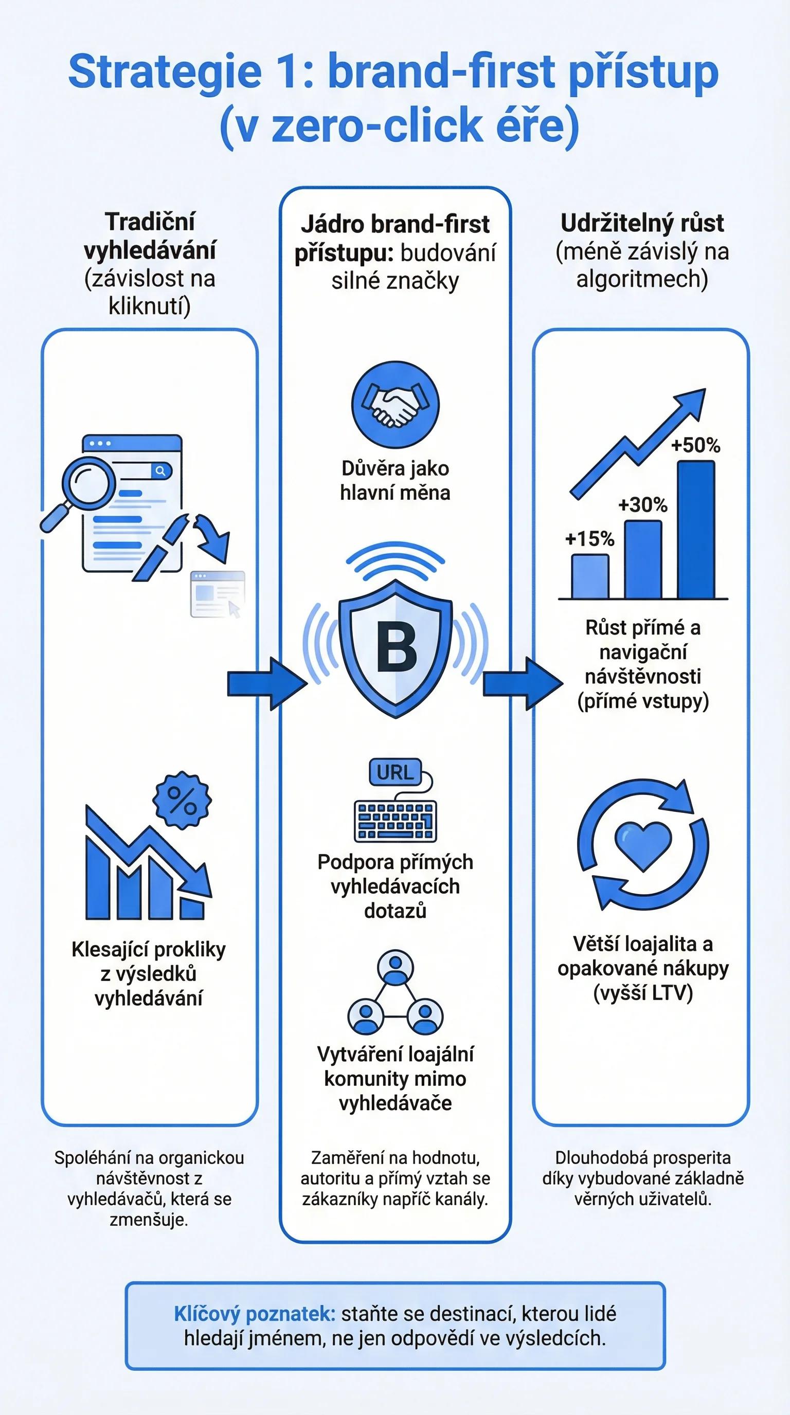 Infografika - Strategie 1: Brand-First Přístup